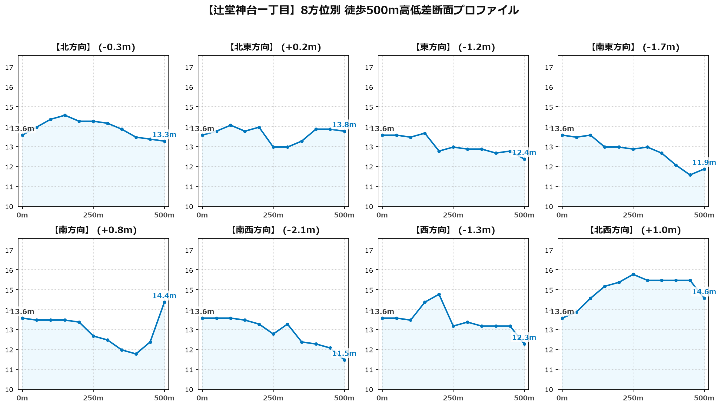 辻堂神台一丁目の8方位別500m高低差断面プロファイル