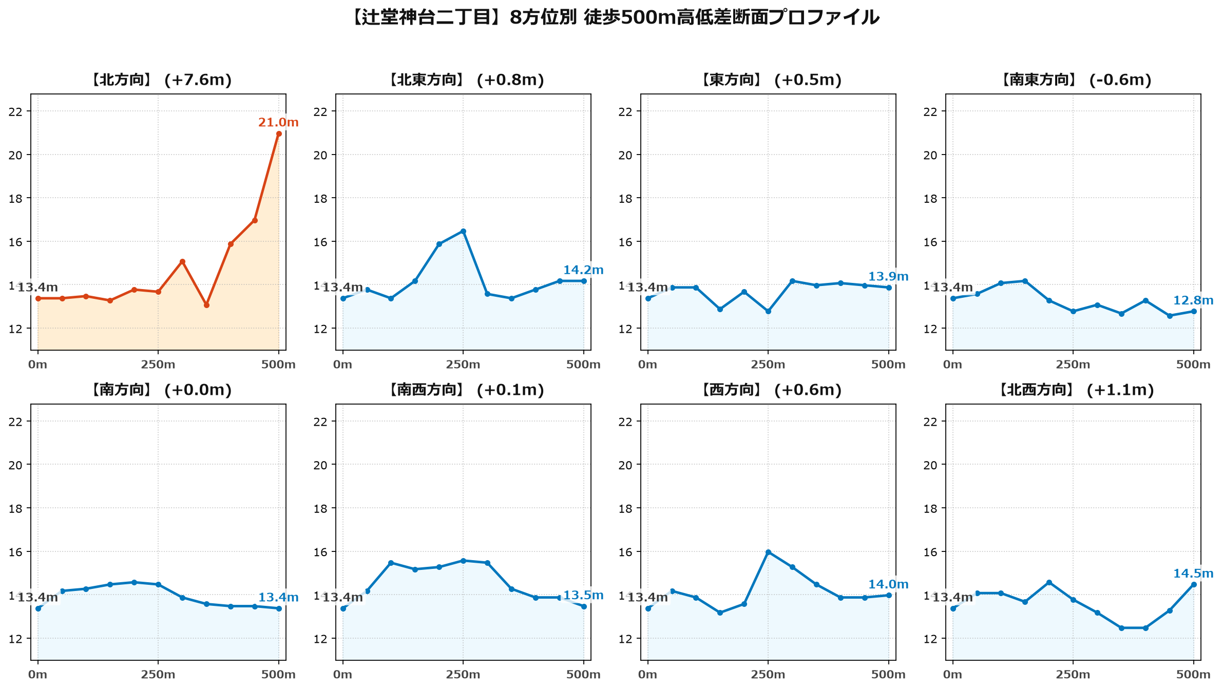 辻堂神台二丁目の8方位別500m高低差断面プロファイル