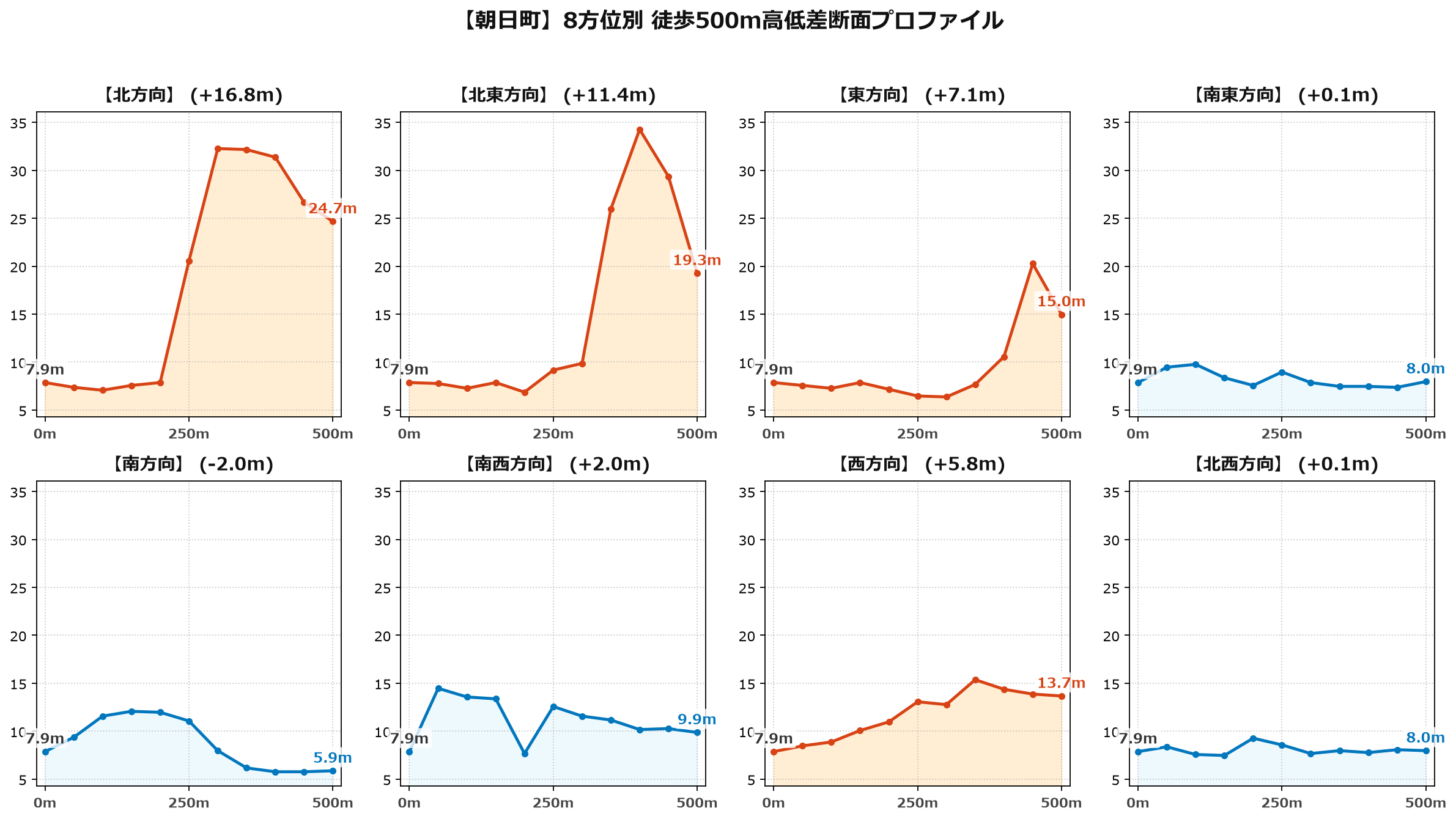 朝日町の8方位別500m高低差断面プロファイル