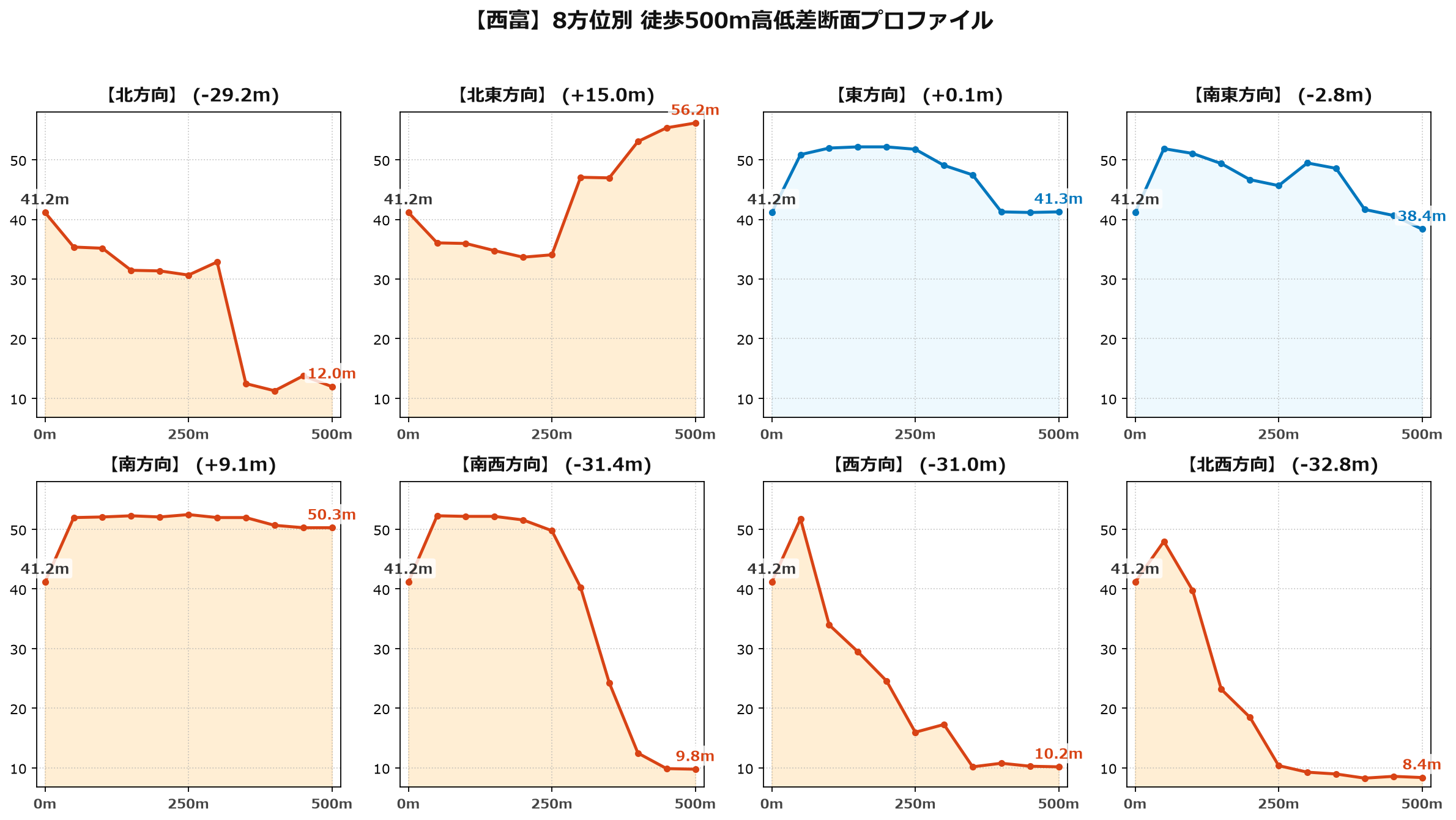 西富の8方位別500m高低差断面プロファイル