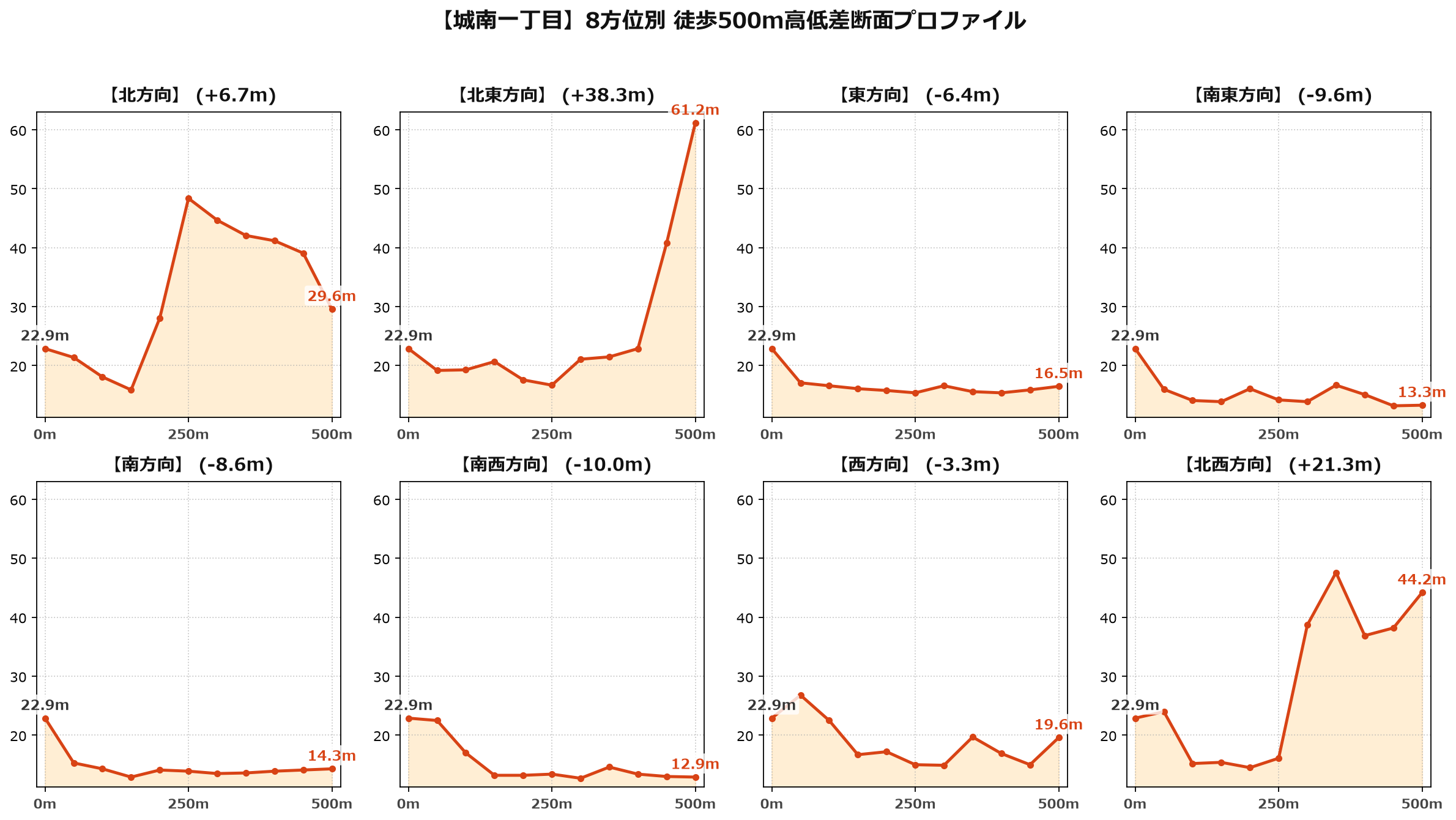 城南一丁目の8方位別500m高低差断面プロファイル