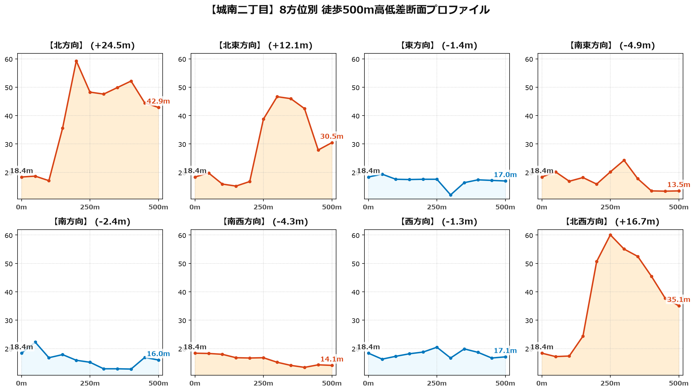 城南二丁目の8方位別500m高低差断面プロファイル