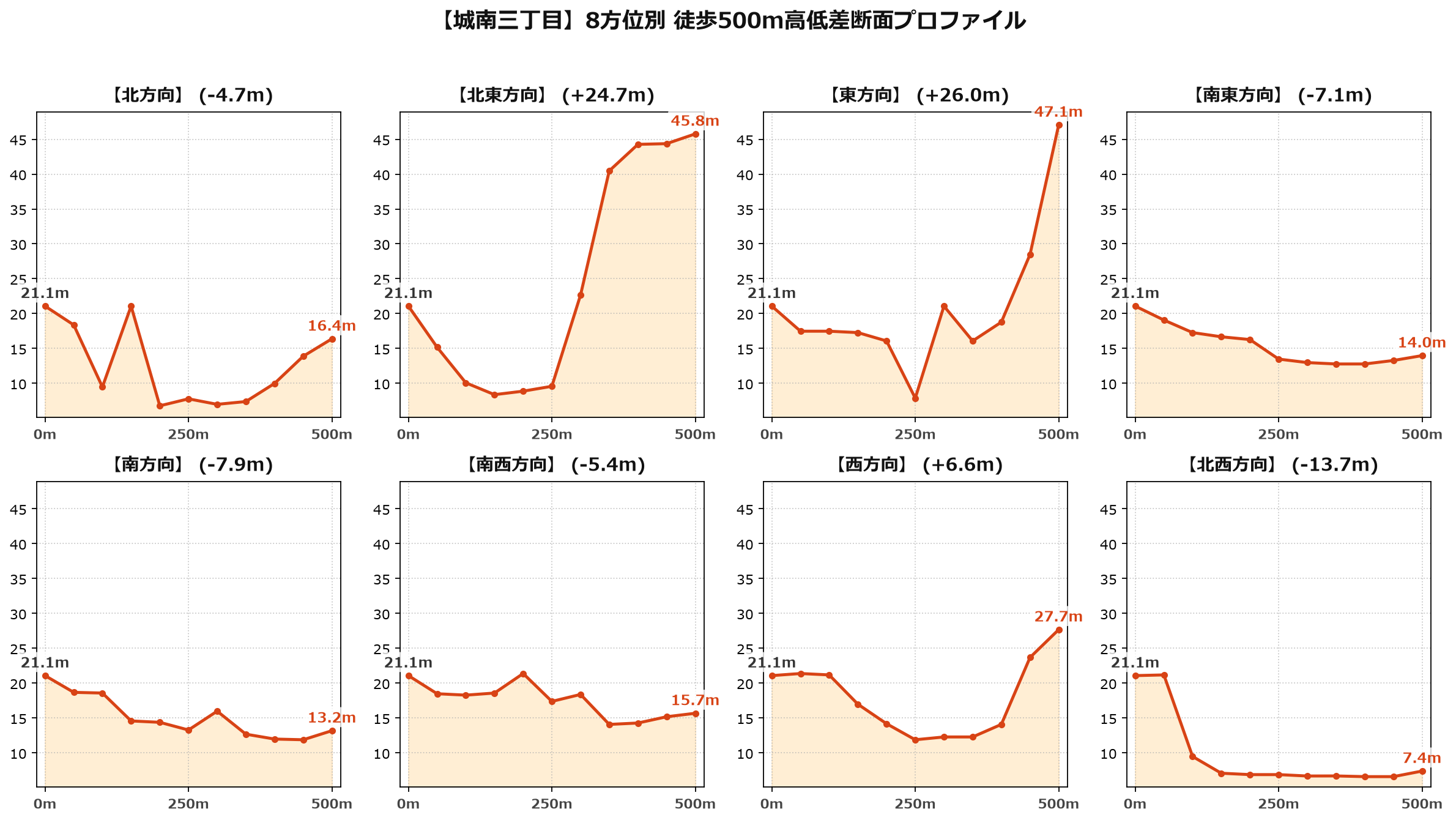 城南三丁目の8方位別500m高低差断面プロファイル