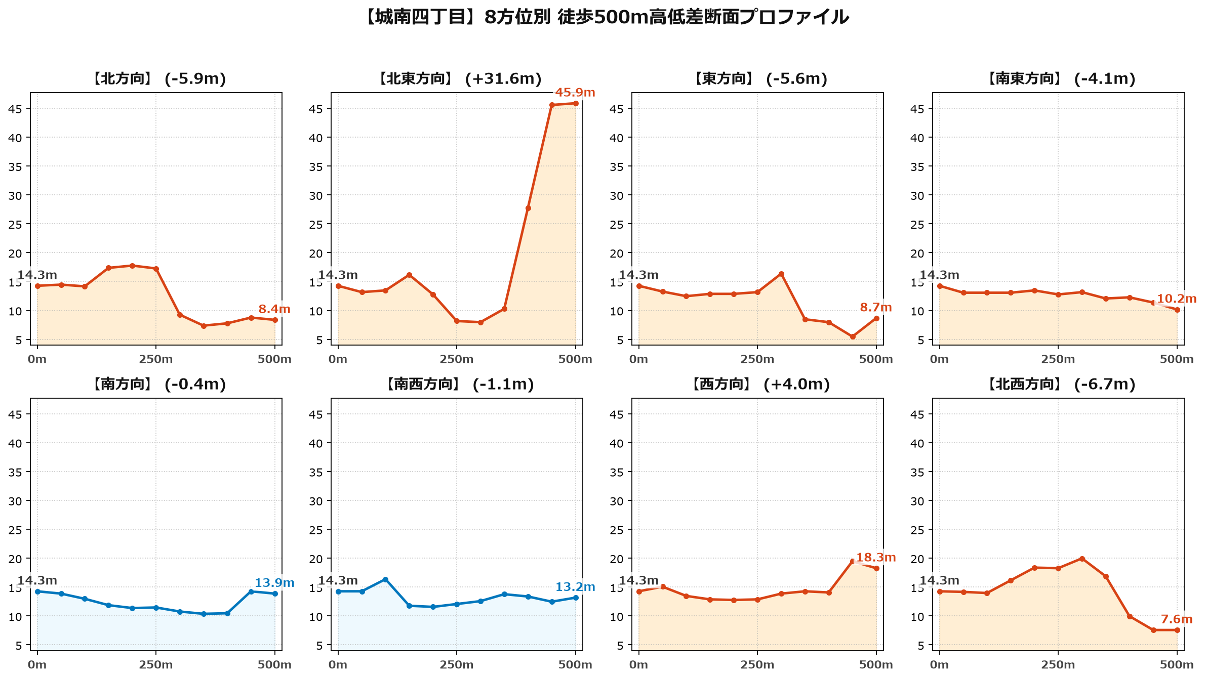 城南四丁目の8方位別500m高低差断面プロファイル