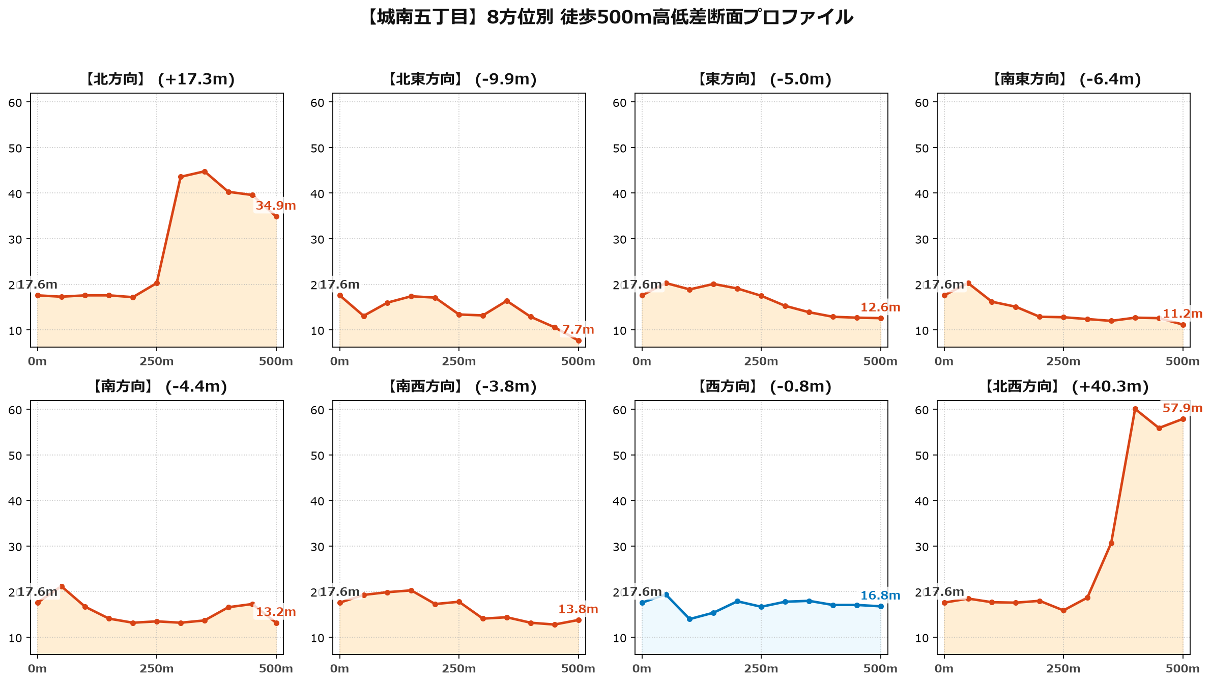 城南五丁目の8方位別500m高低差断面プロファイル