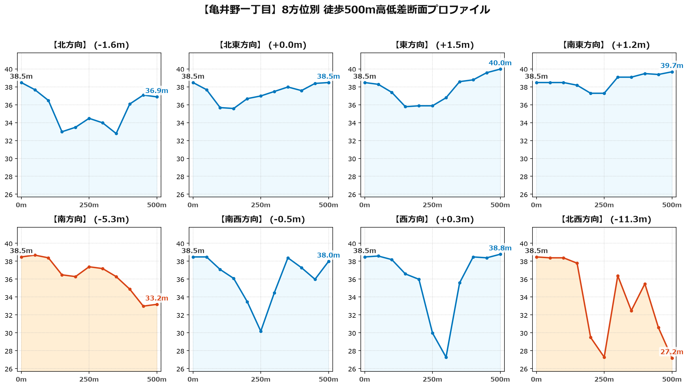 亀井野一丁目の8方位別500m高低差断面プロファイル