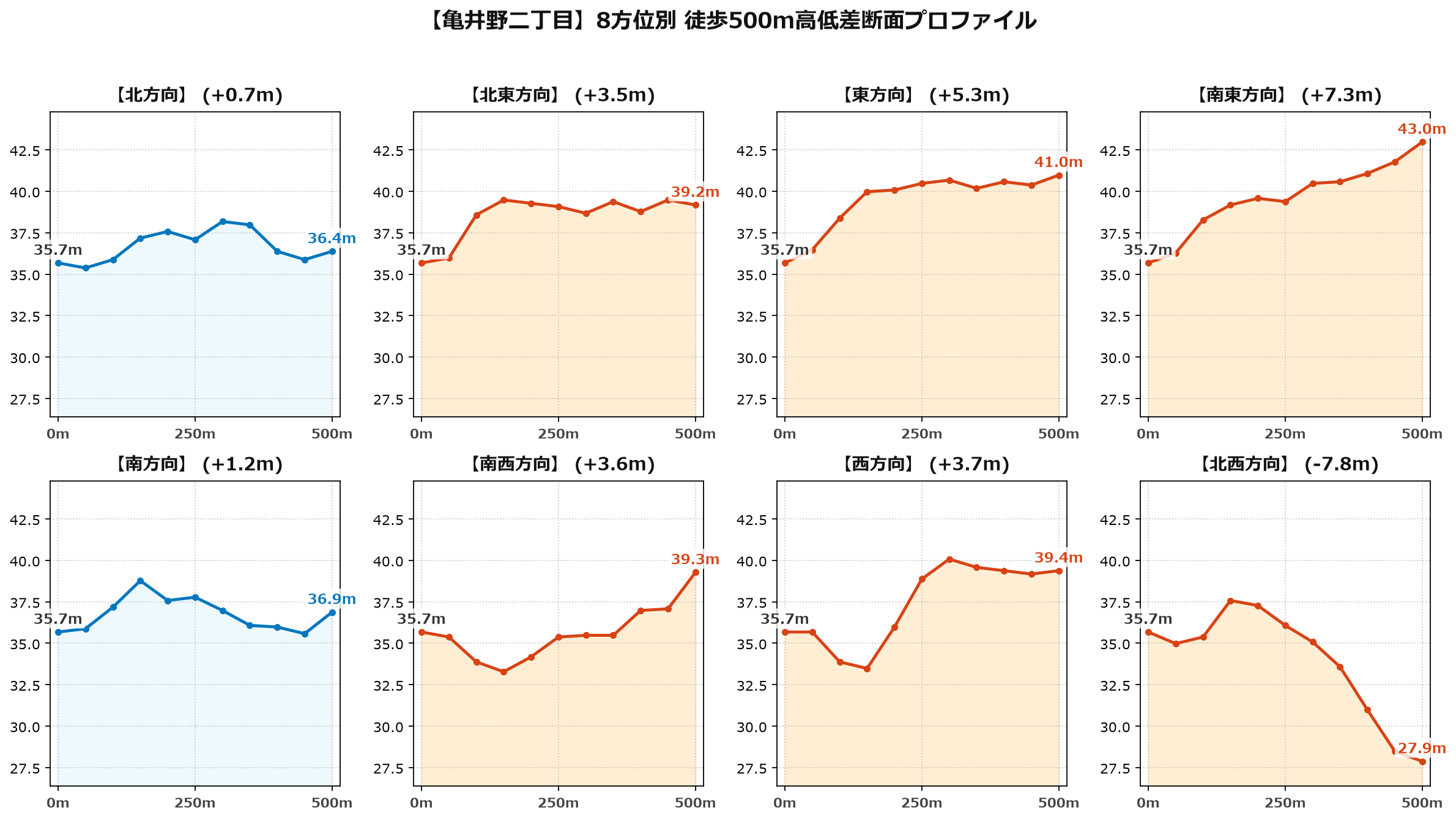 亀井野二丁目の8方位別500m高低差断面プロファイル
