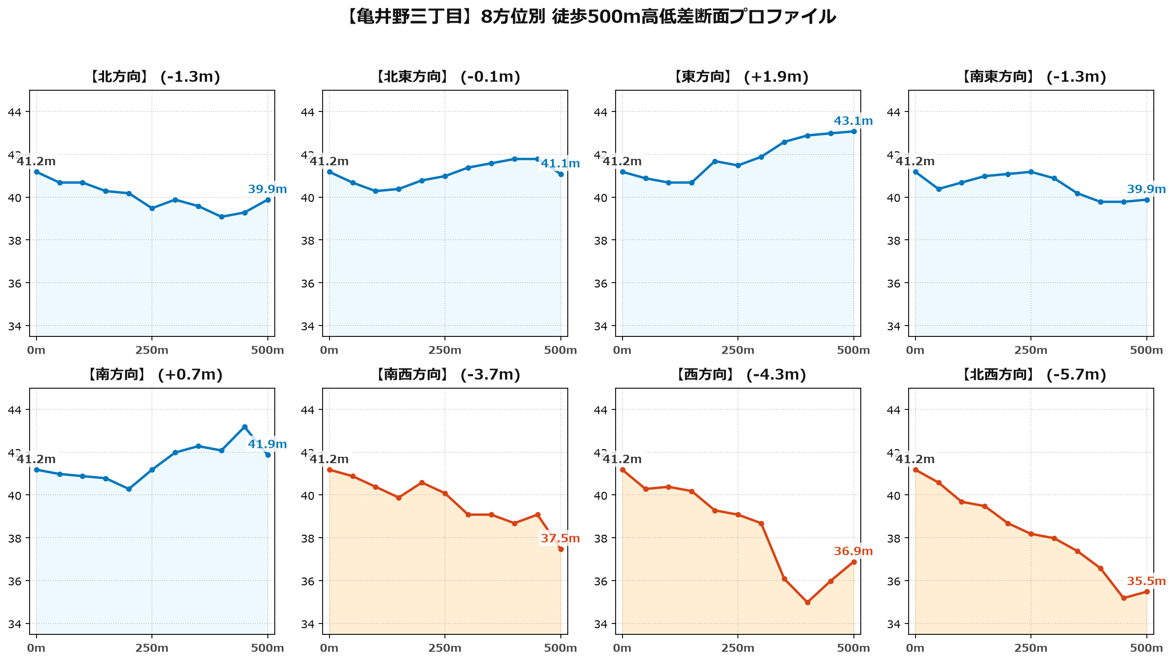 亀井野三丁目の8方位別500m高低差断面プロファイル