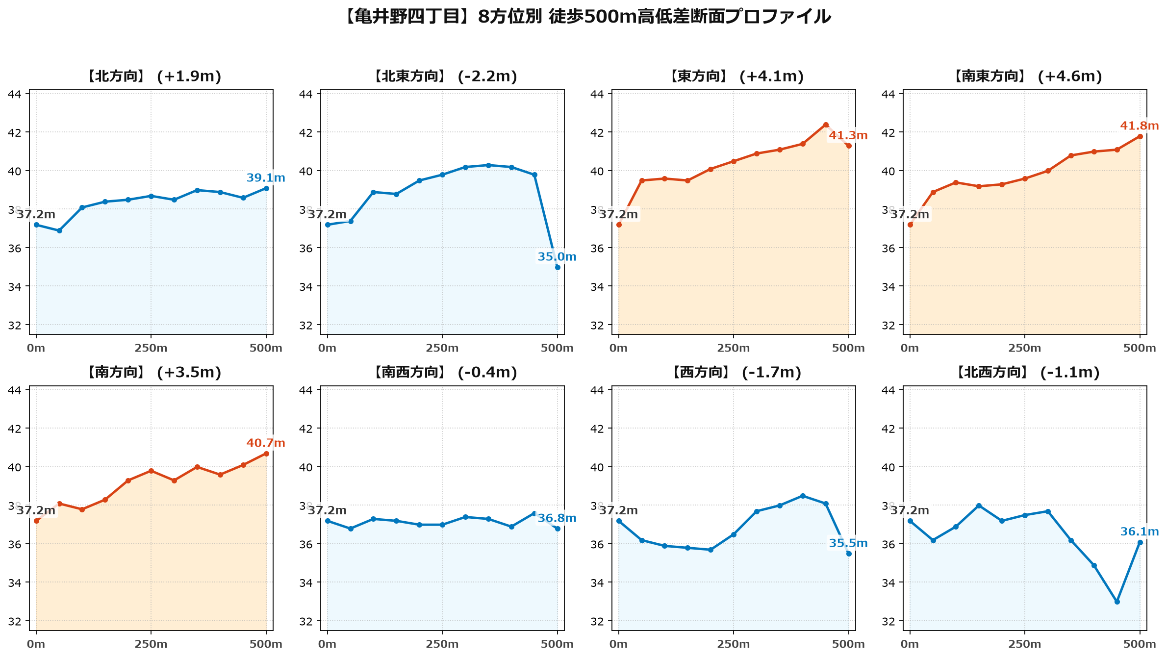 亀井野四丁目の8方位別500m高低差断面プロファイル