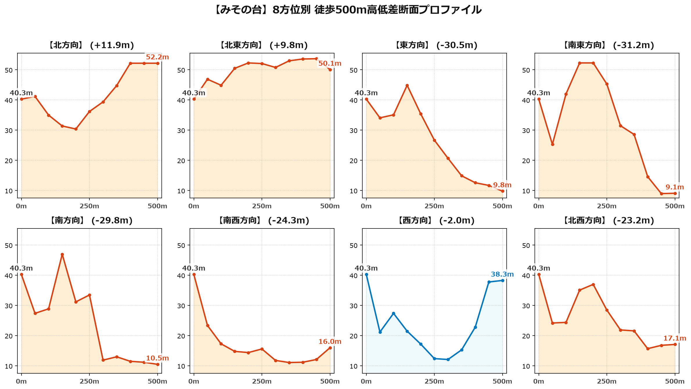 みその台の8方位別500m高低差断面プロファイル