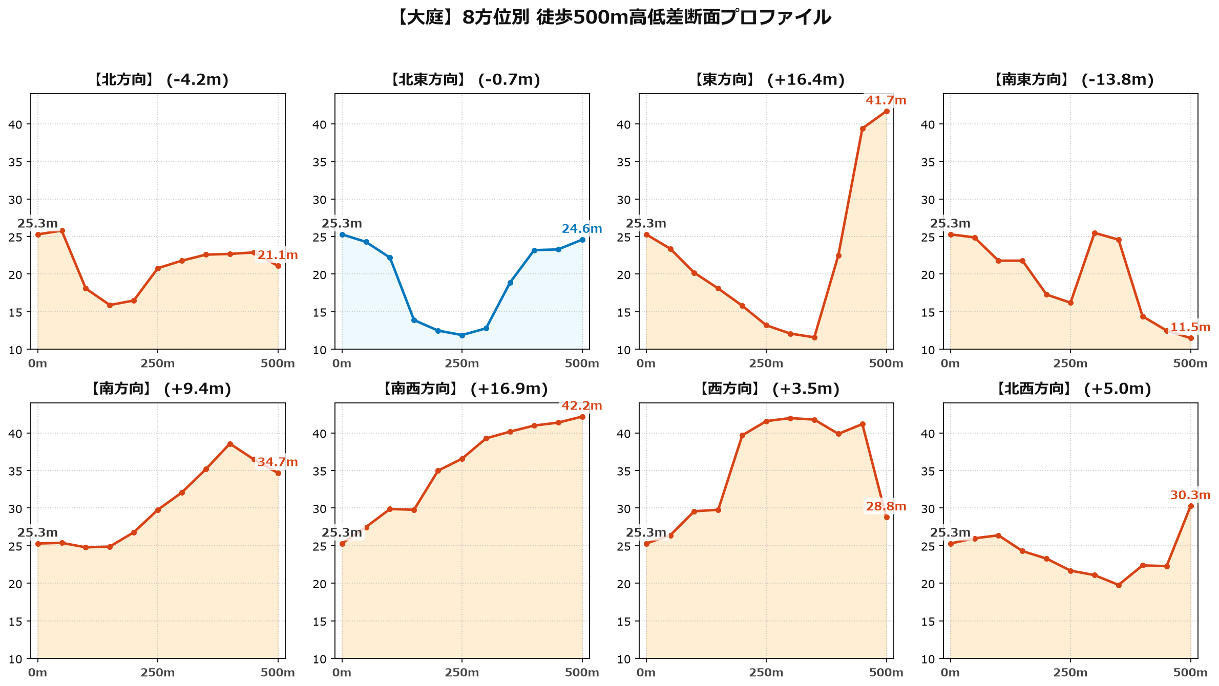 大庭の8方位別500m高低差断面プロファイル