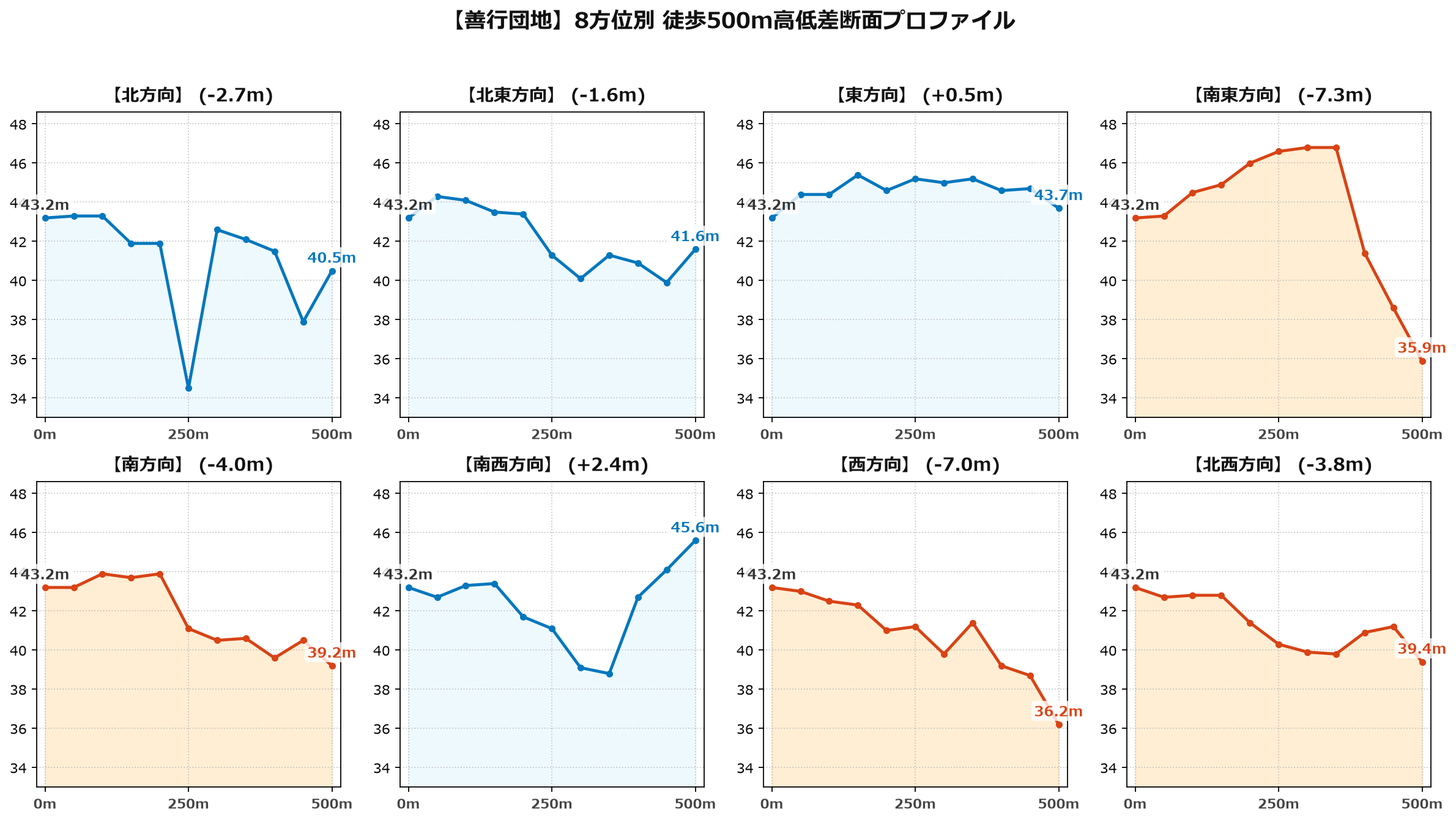 善行団地の8方位別500m高低差断面プロファイル