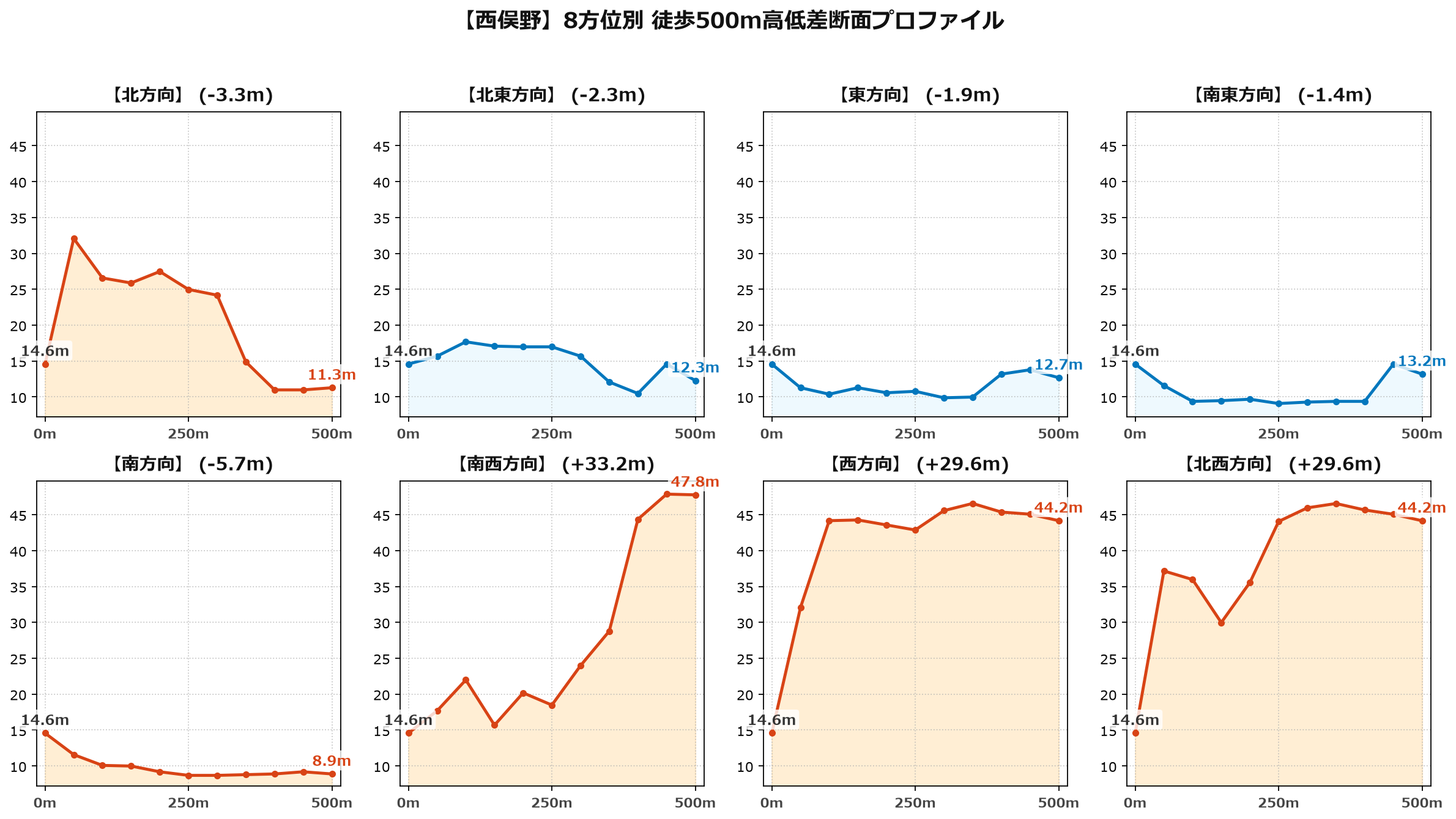 西俣野の8方位別500m高低差断面プロファイル
