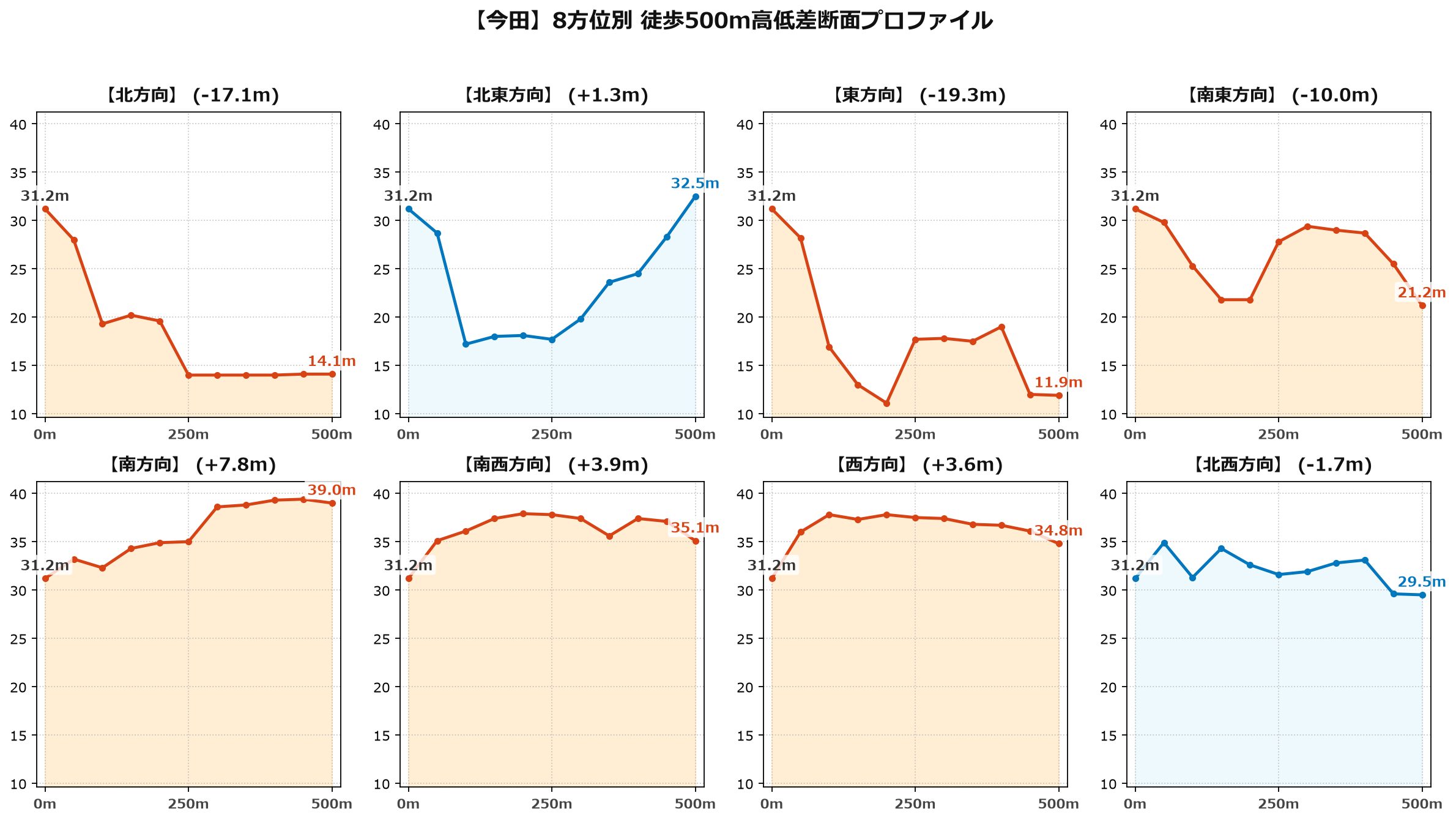 今田の8方位別500m高低差断面プロファイル