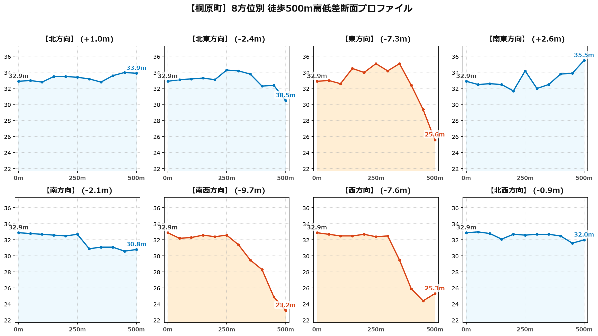 桐原町の8方位別500m高低差断面プロファイル