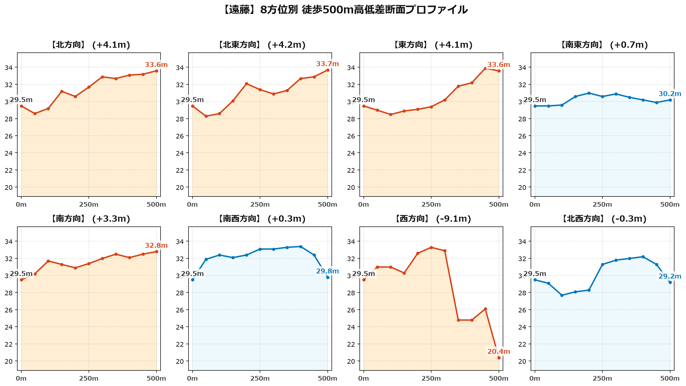 遠藤の8方位別500m高低差断面プロファイル