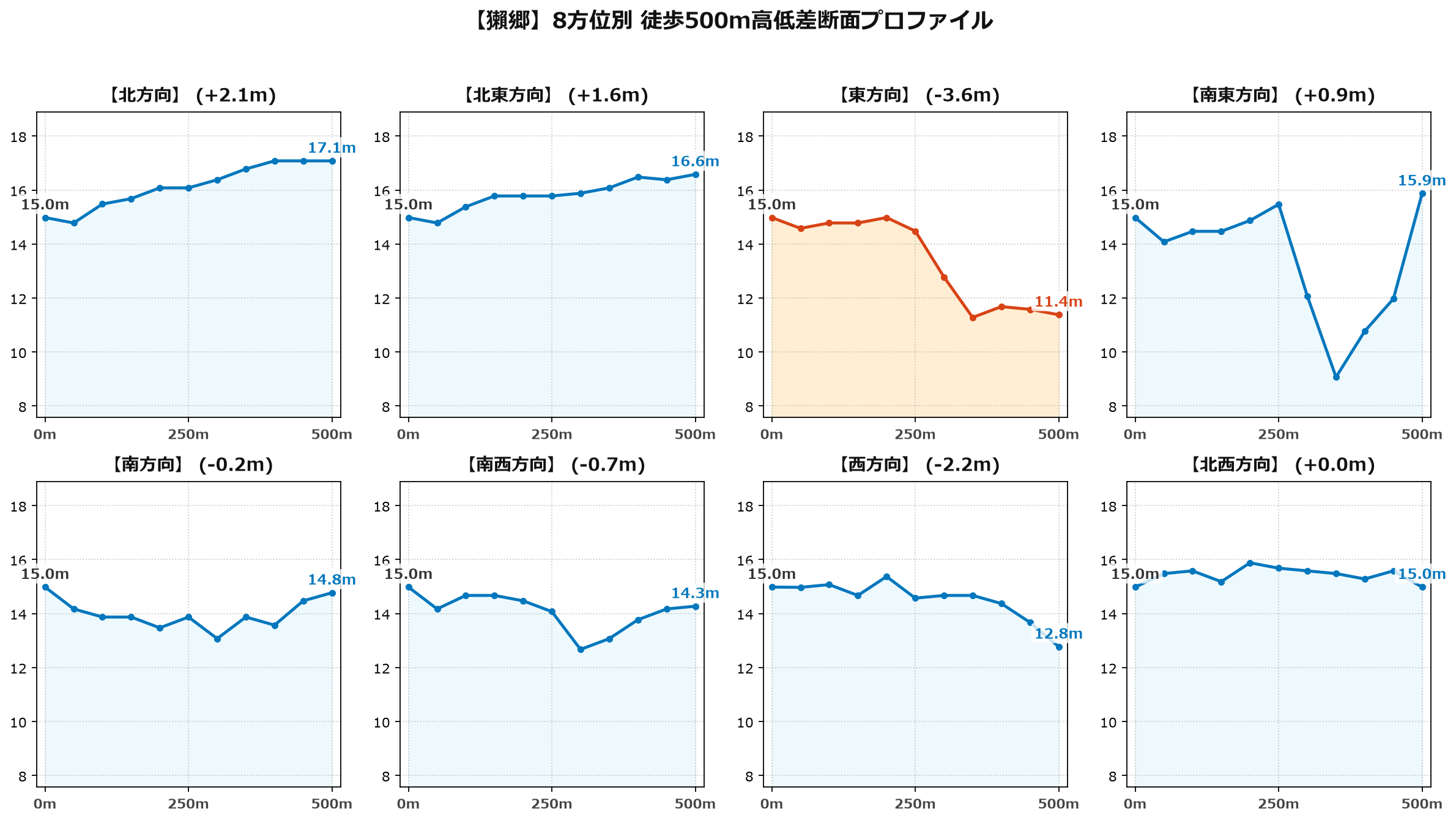 獺郷の8方位別500m高低差断面プロファイル