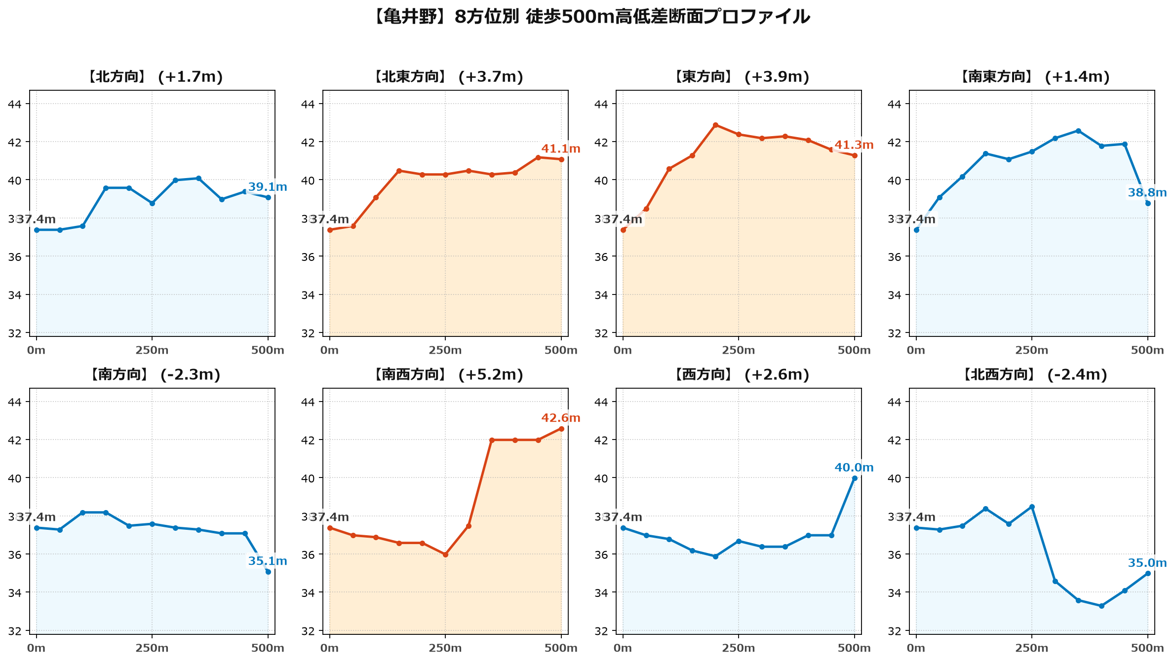 亀井野の8方位別500m高低差断面プロファイル