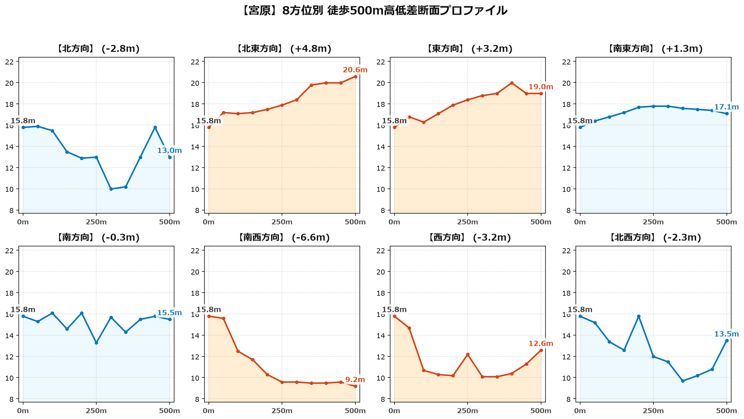 宮原の8方位別500m高低差断面プロファイル