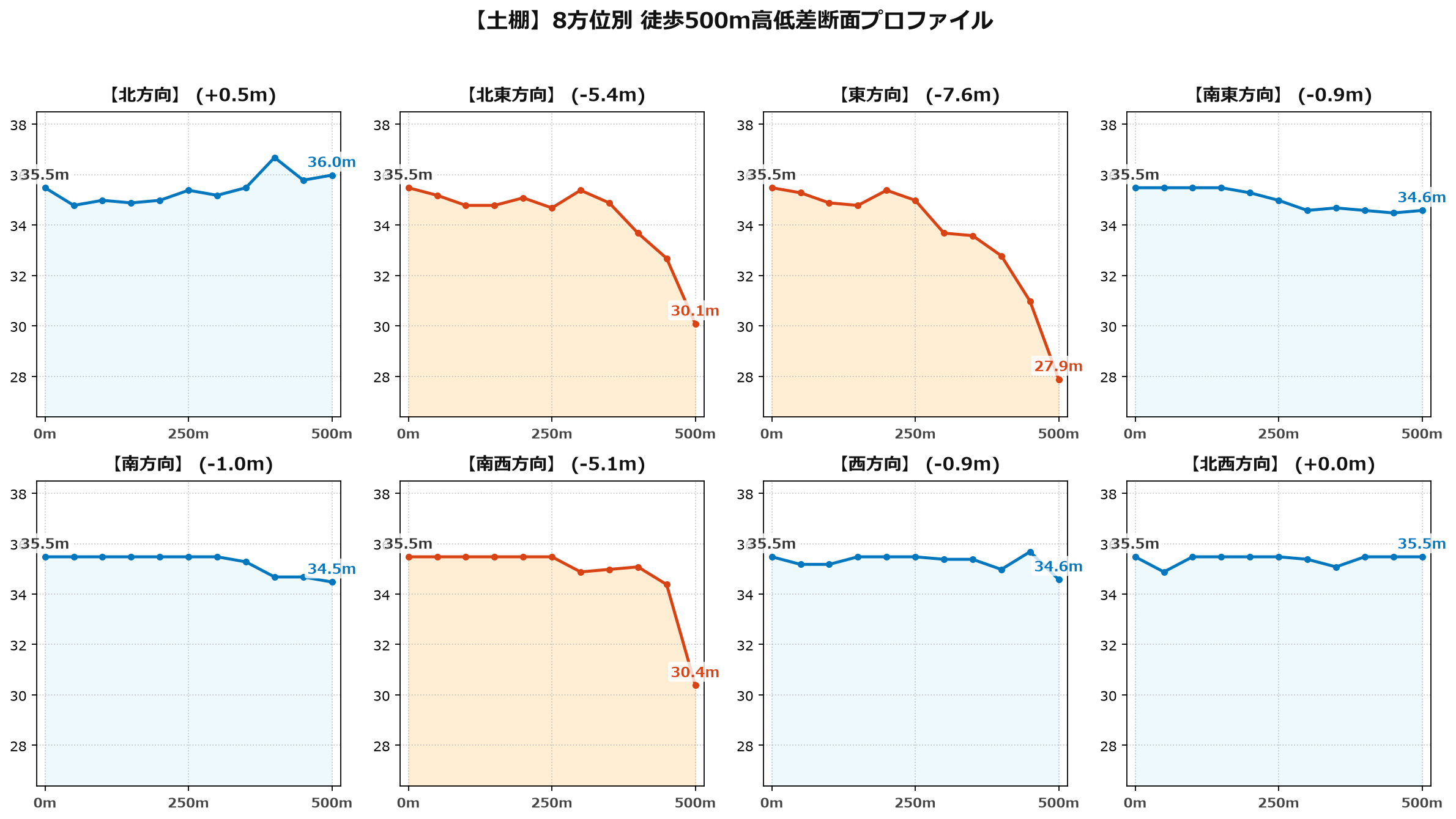 土棚の8方位別500m高低差断面プロファイル
