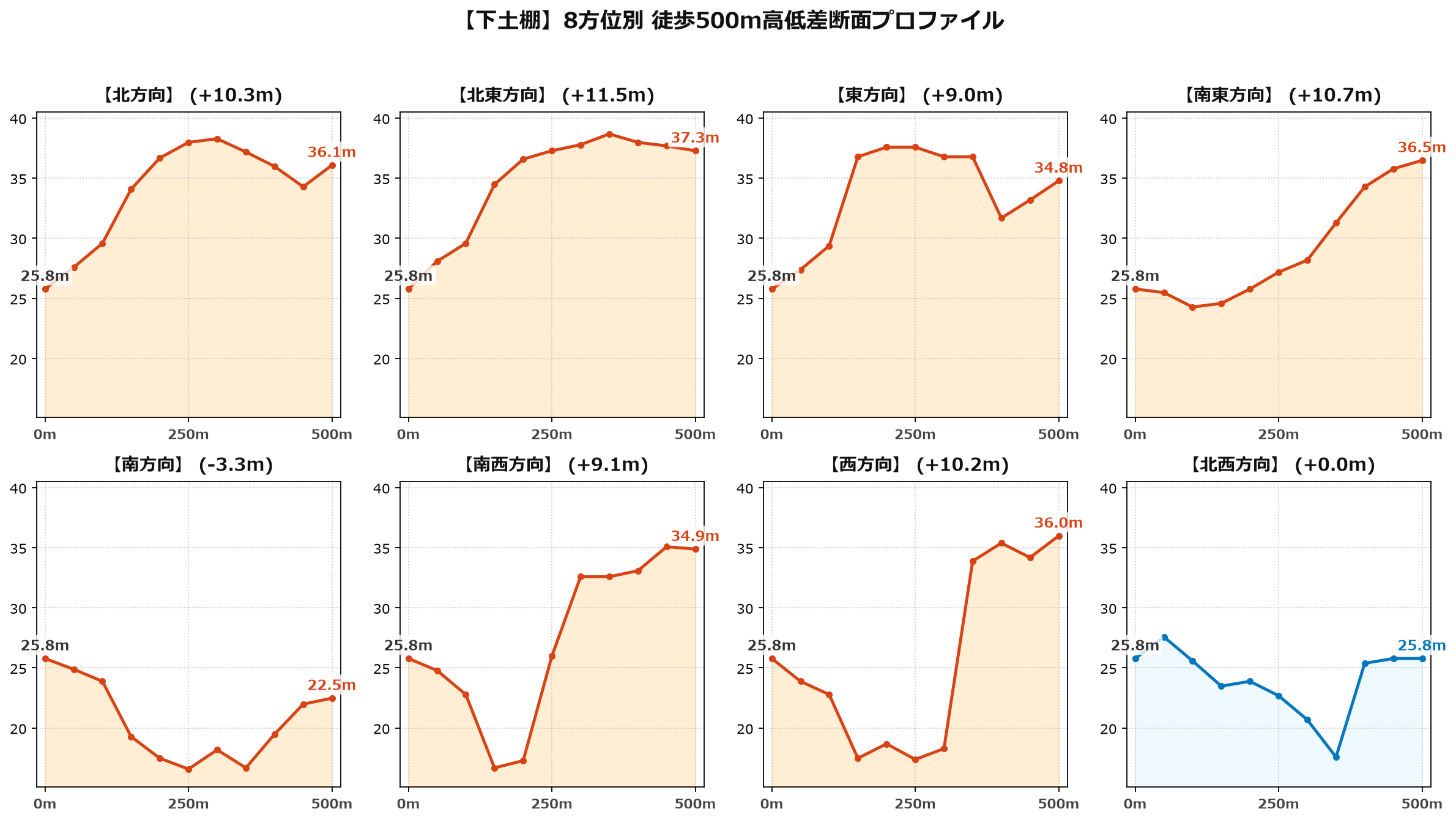 下土棚の8方位別500m高低差断面プロファイル