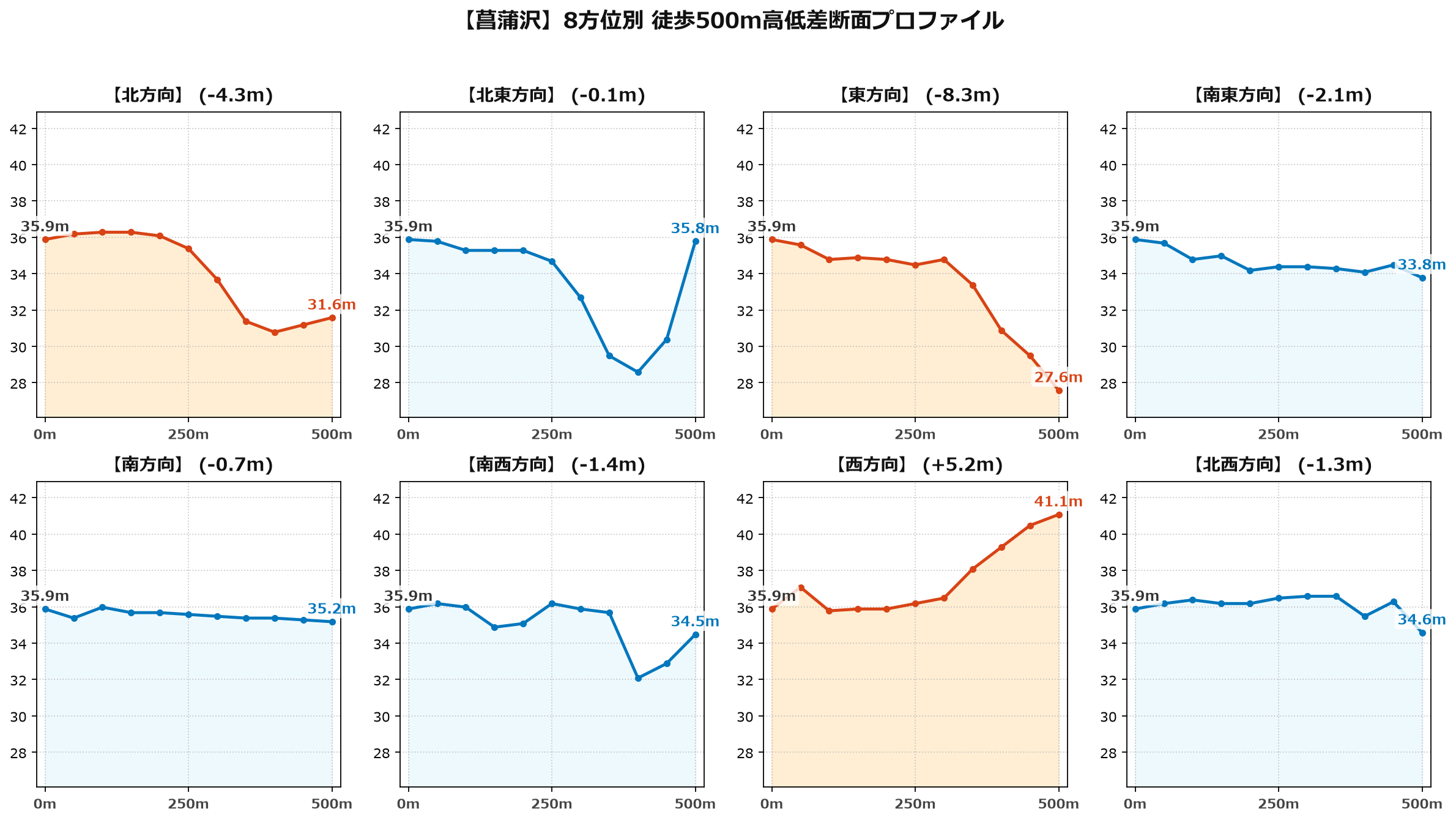菖蒲沢の8方位別500m高低差断面プロファイル
