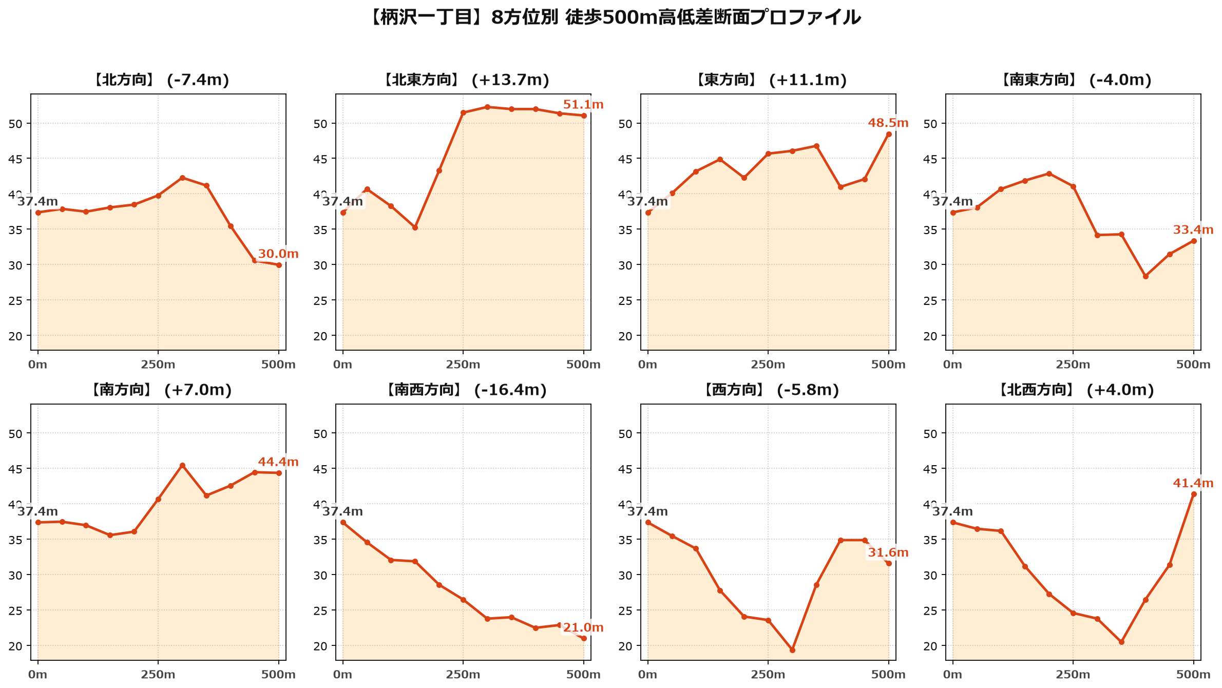 柄沢一丁目の8方位別500m高低差断面プロファイル