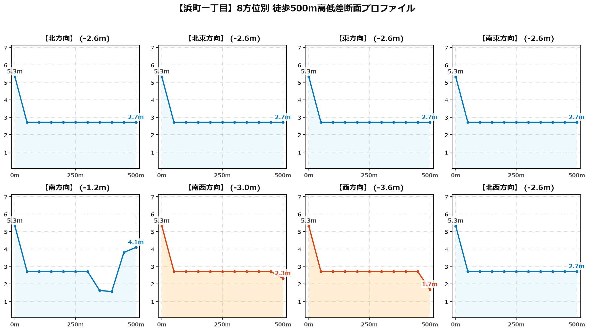 浜町一丁目の8方位別500m高低差断面プロファイル