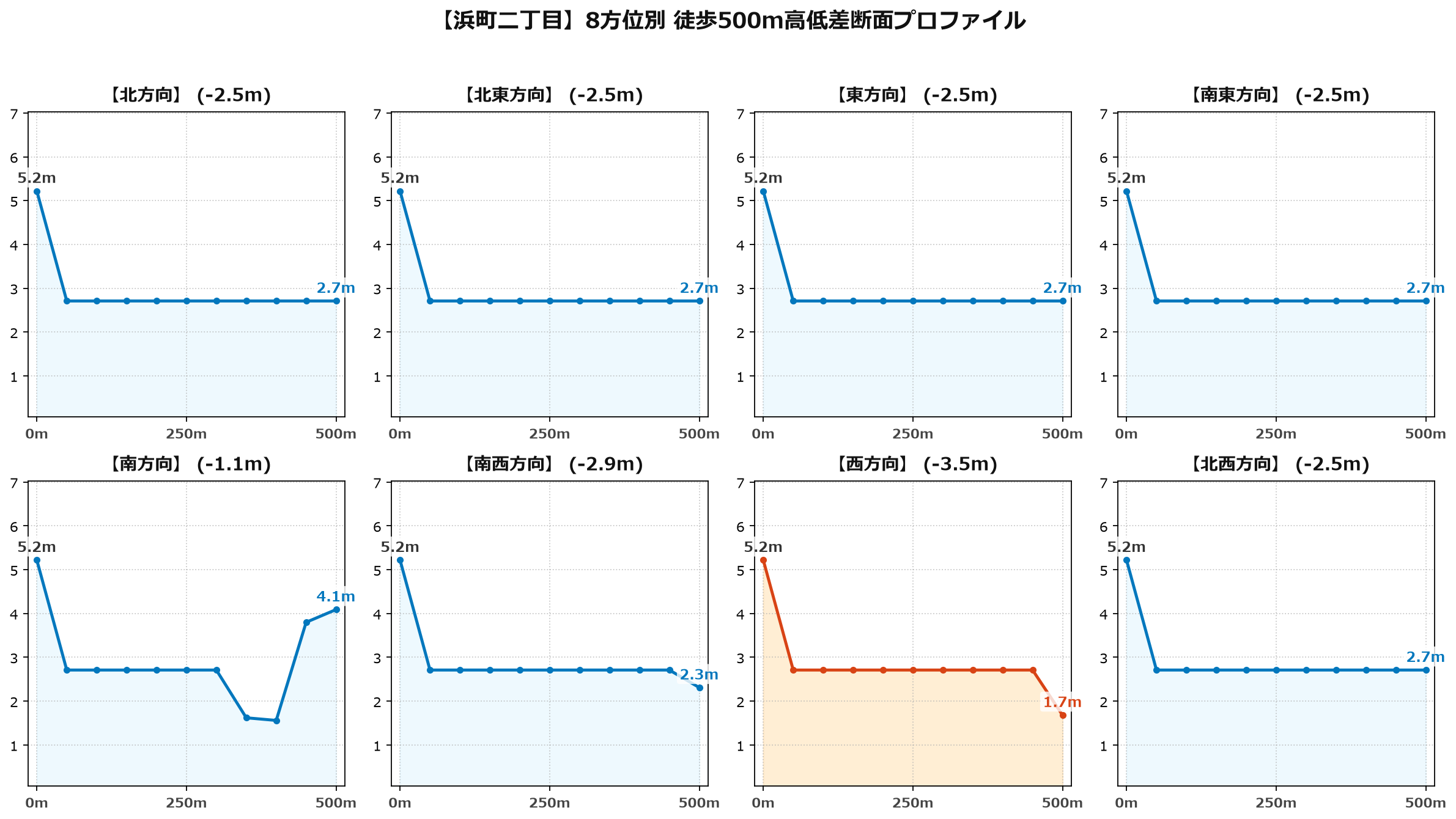 浜町二丁目の8方位別500m高低差断面プロファイル