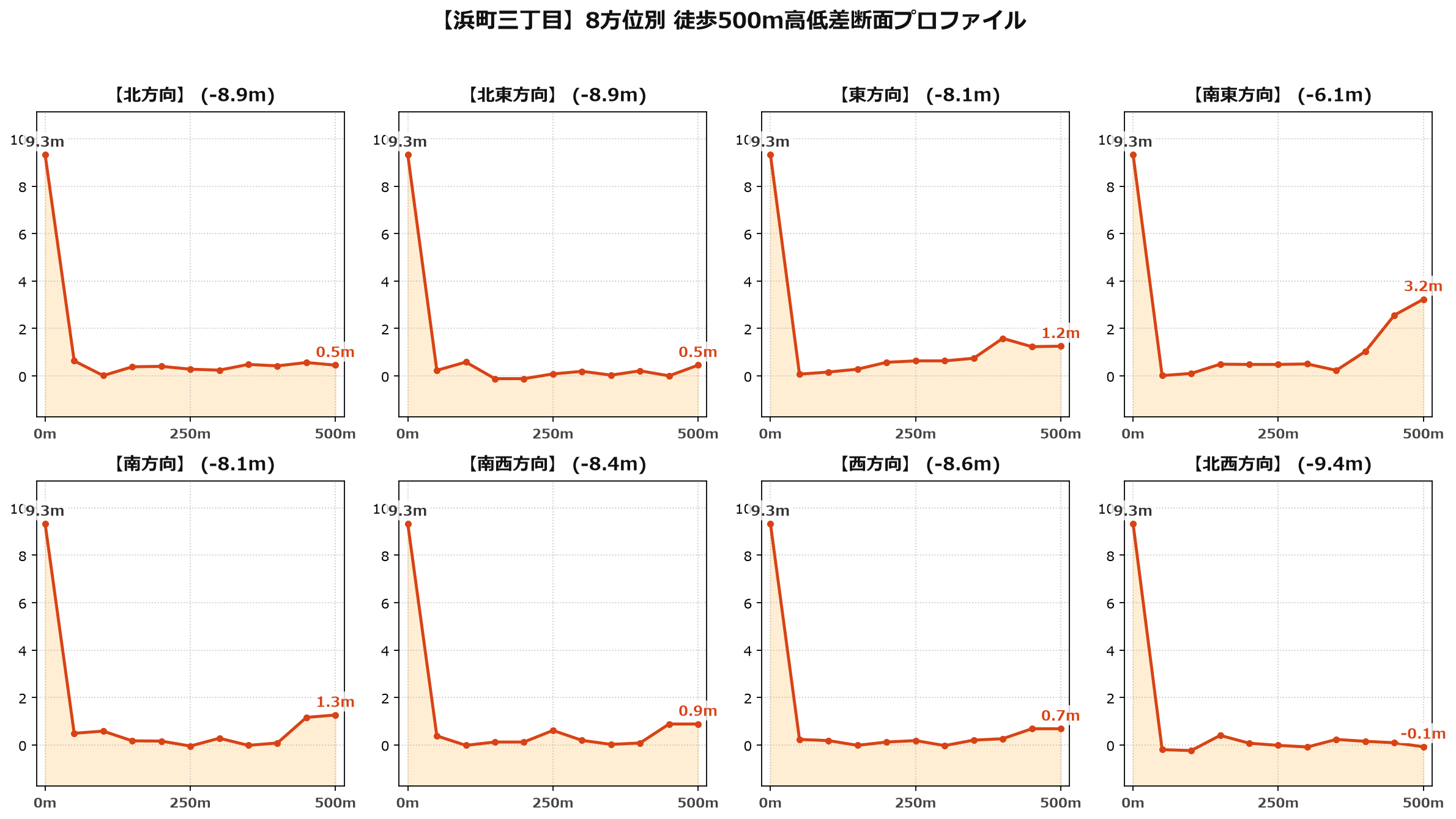 浜町三丁目の8方位別500m高低差断面プロファイル