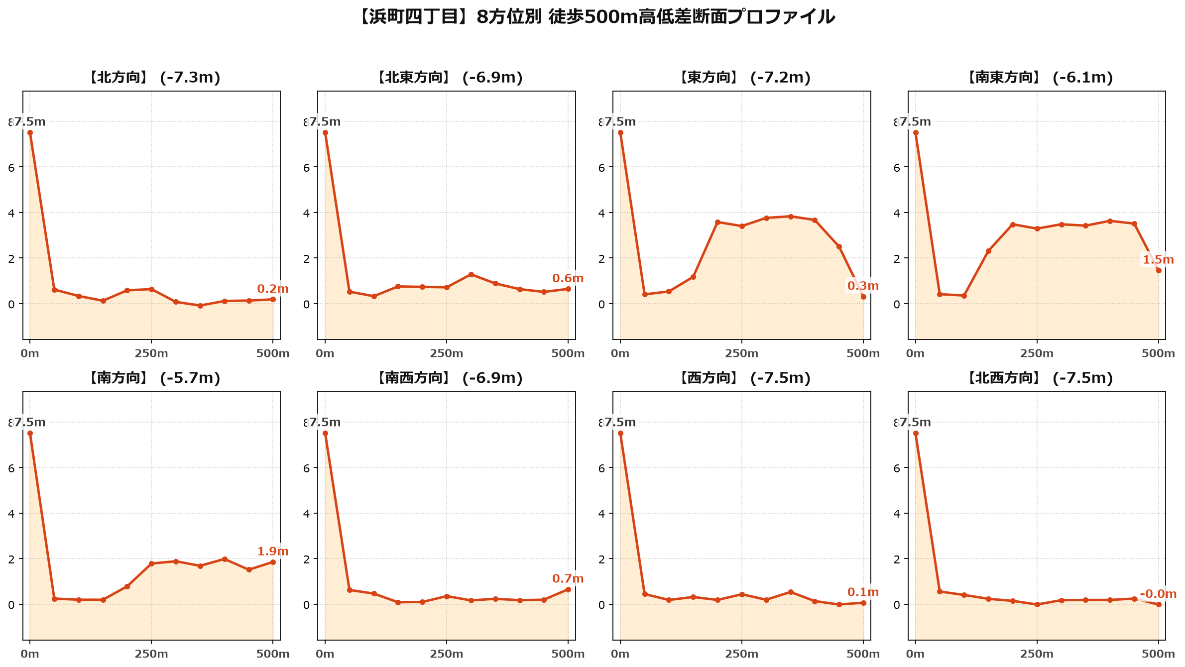 浜町四丁目の8方位別500m高低差断面プロファイル