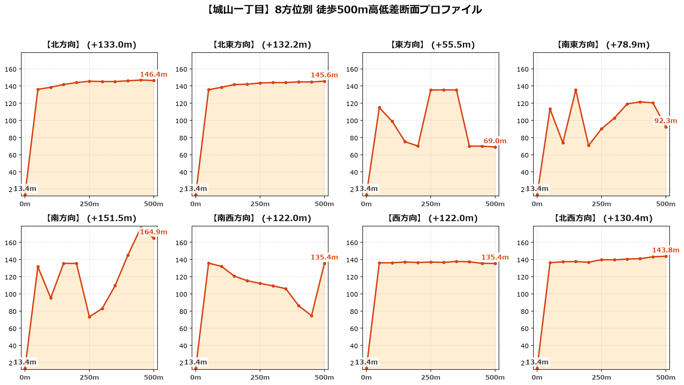 城山一丁目の8方位別500m高低差断面プロファイル