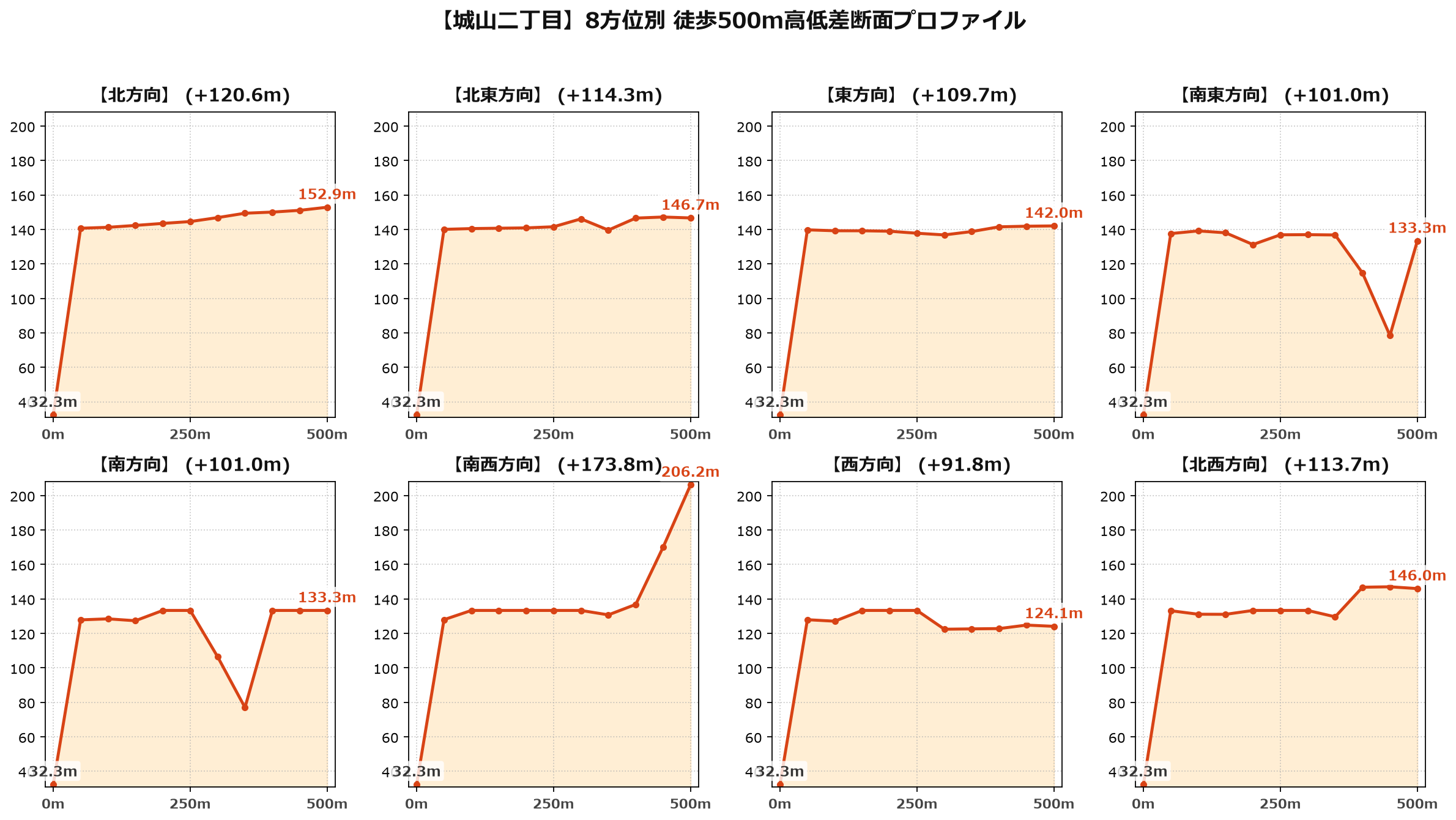 城山二丁目の8方位別500m高低差断面プロファイル