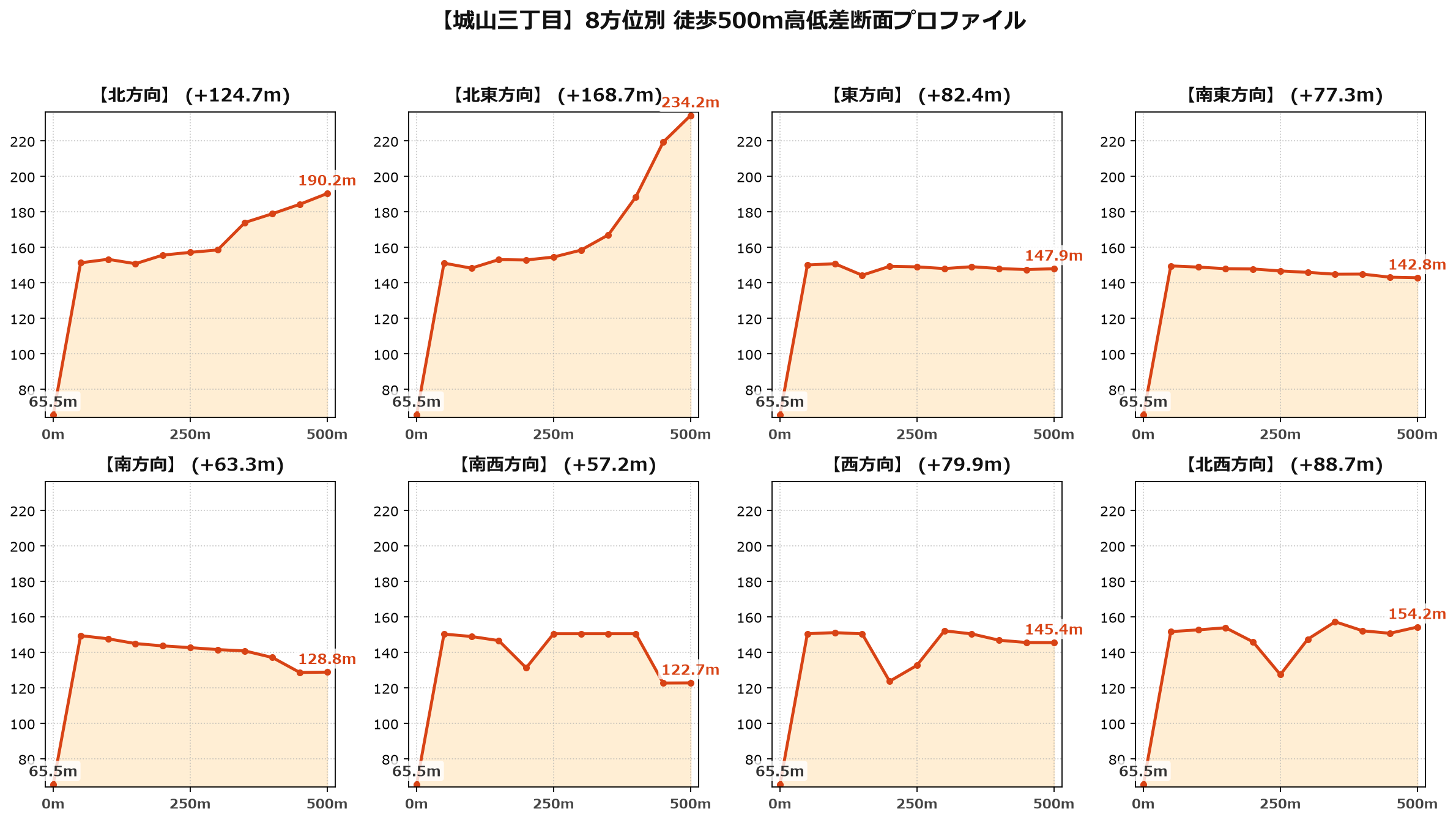 城山三丁目の8方位別500m高低差断面プロファイル