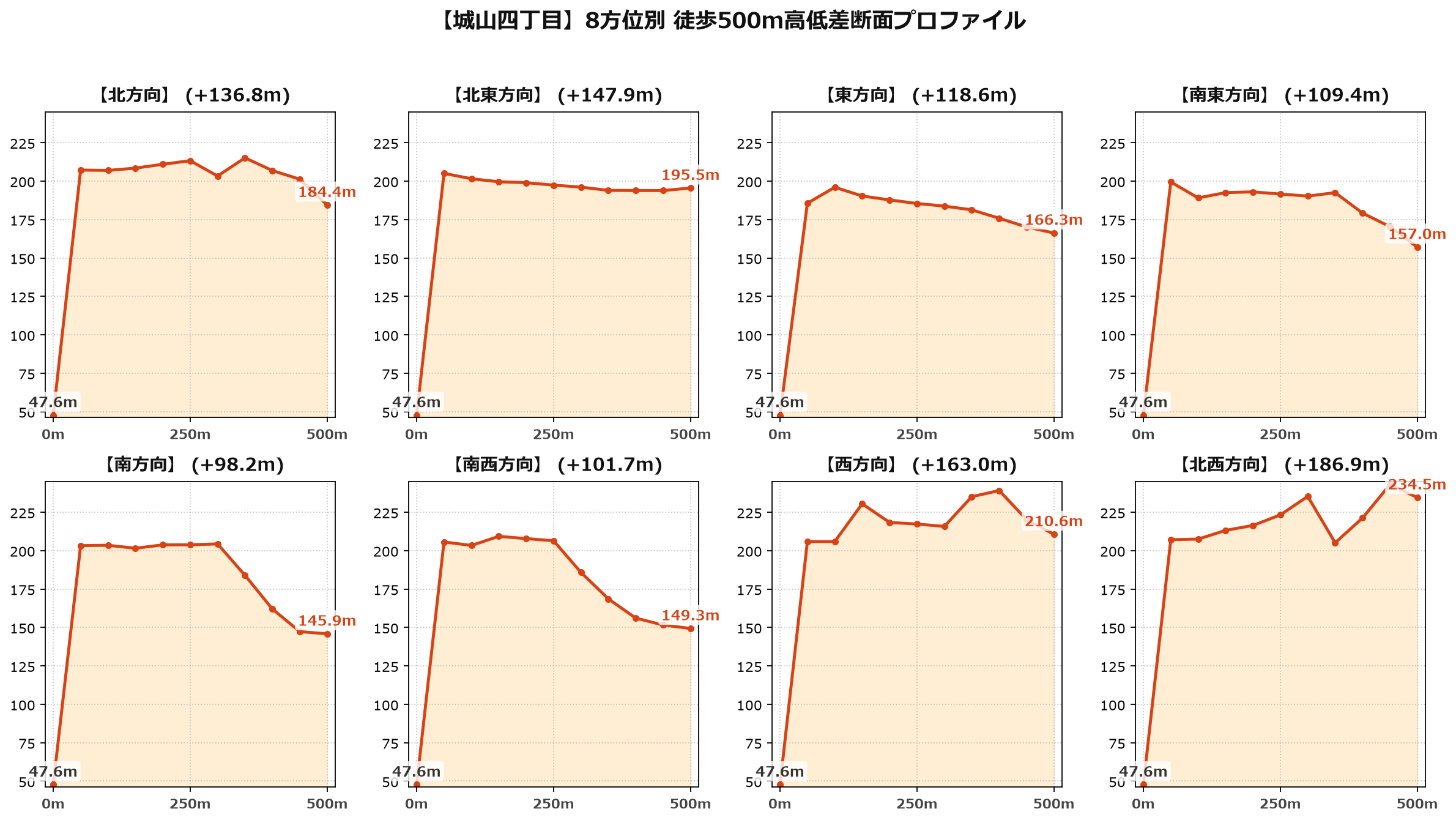 城山四丁目の8方位別500m高低差断面プロファイル