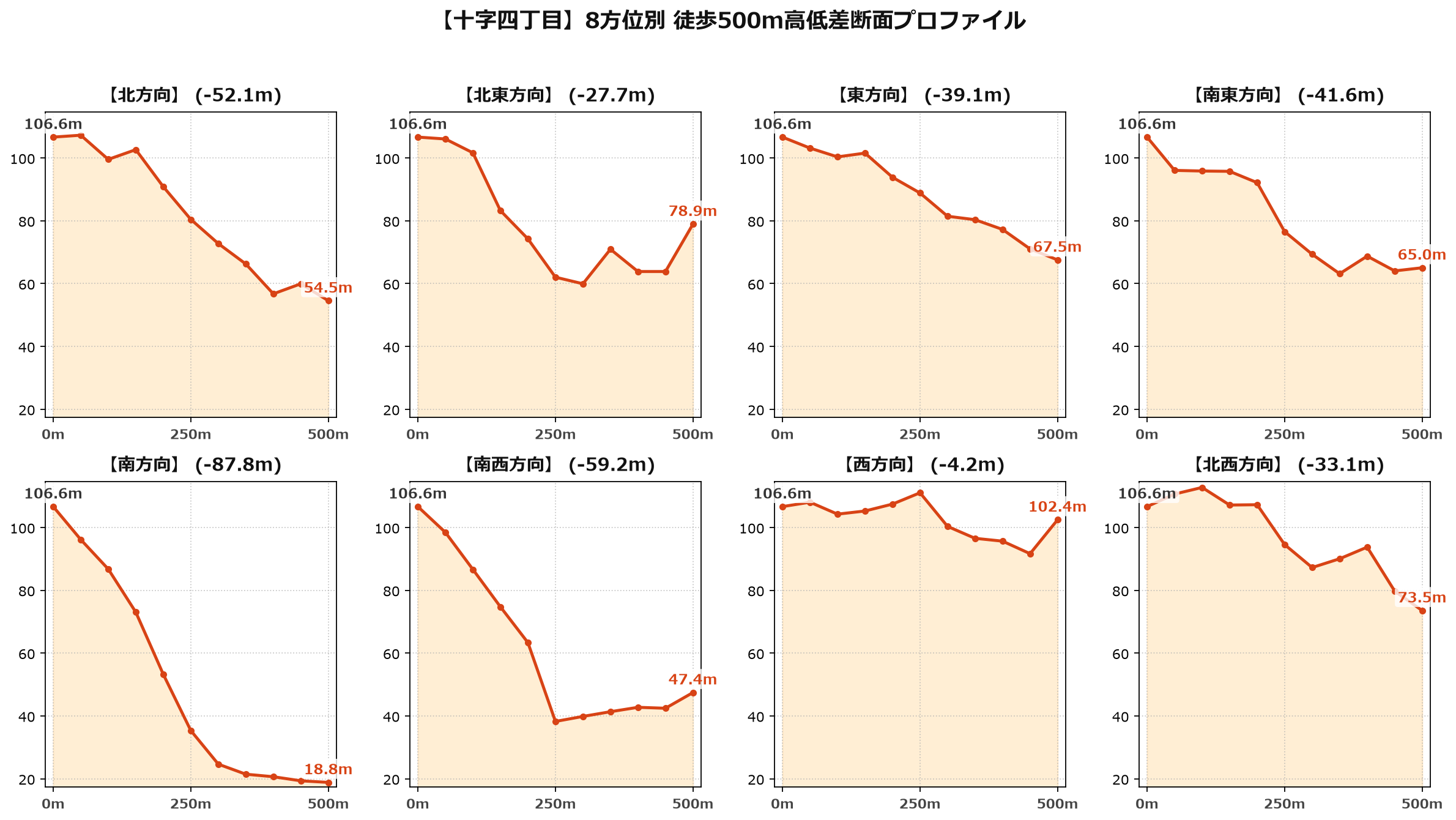 十字四丁目の8方位別500m高低差断面プロファイル