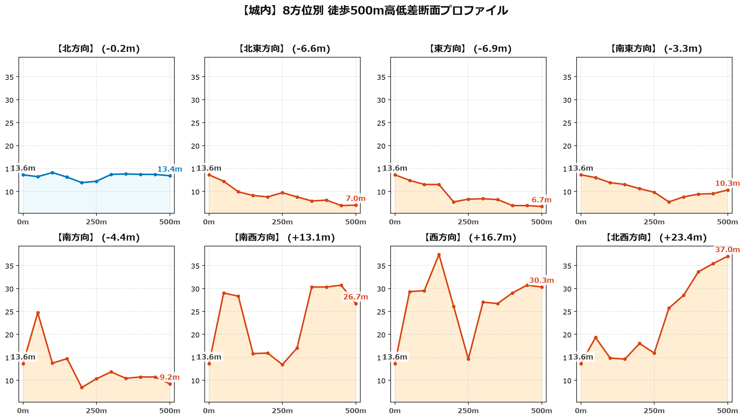 城内の8方位別500m高低差断面プロファイル
