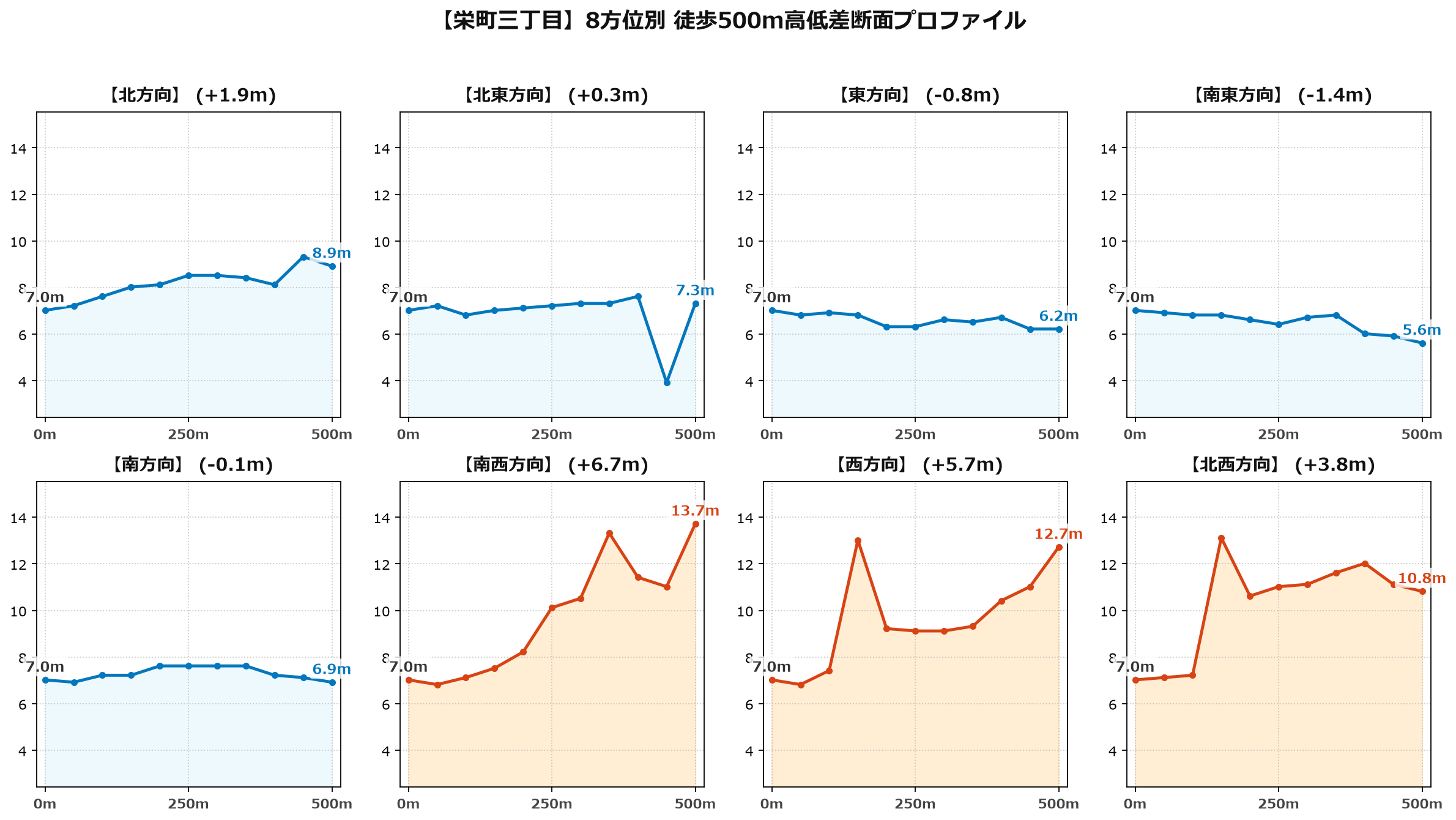 栄町三丁目の8方位別500m高低差断面プロファイル