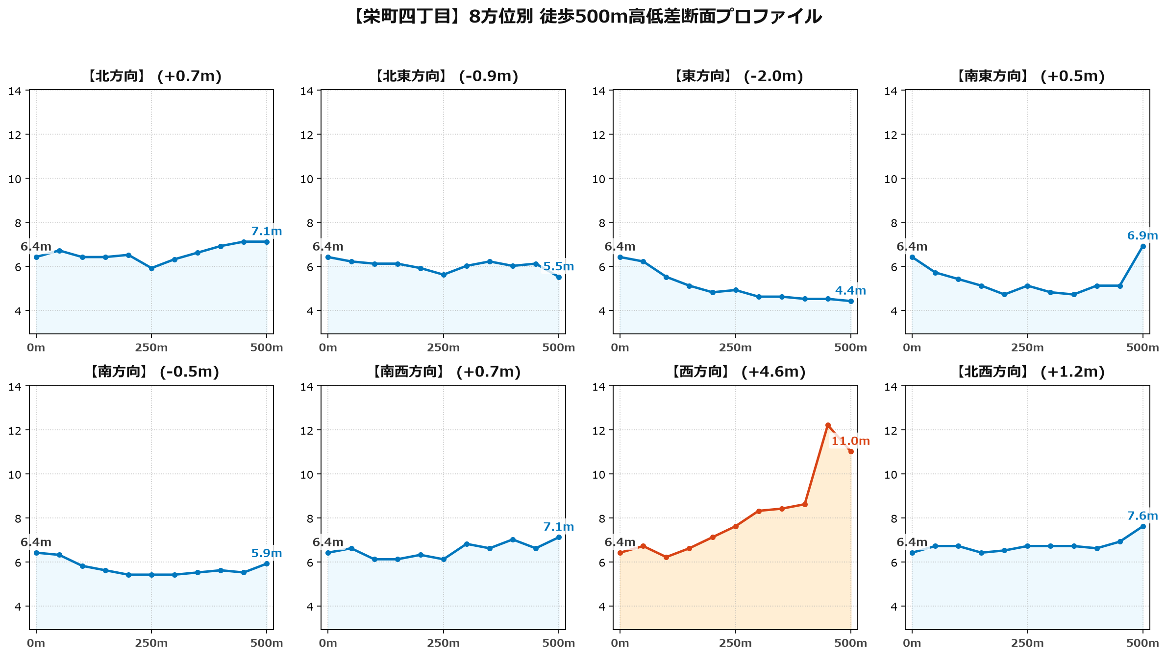 栄町四丁目の8方位別500m高低差断面プロファイル