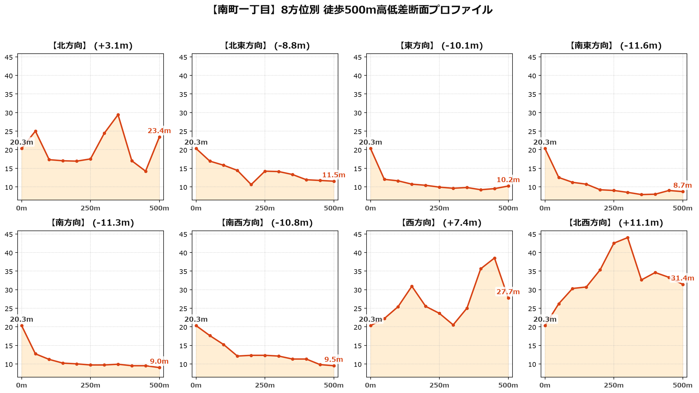 南町一丁目の8方位別500m高低差断面プロファイル