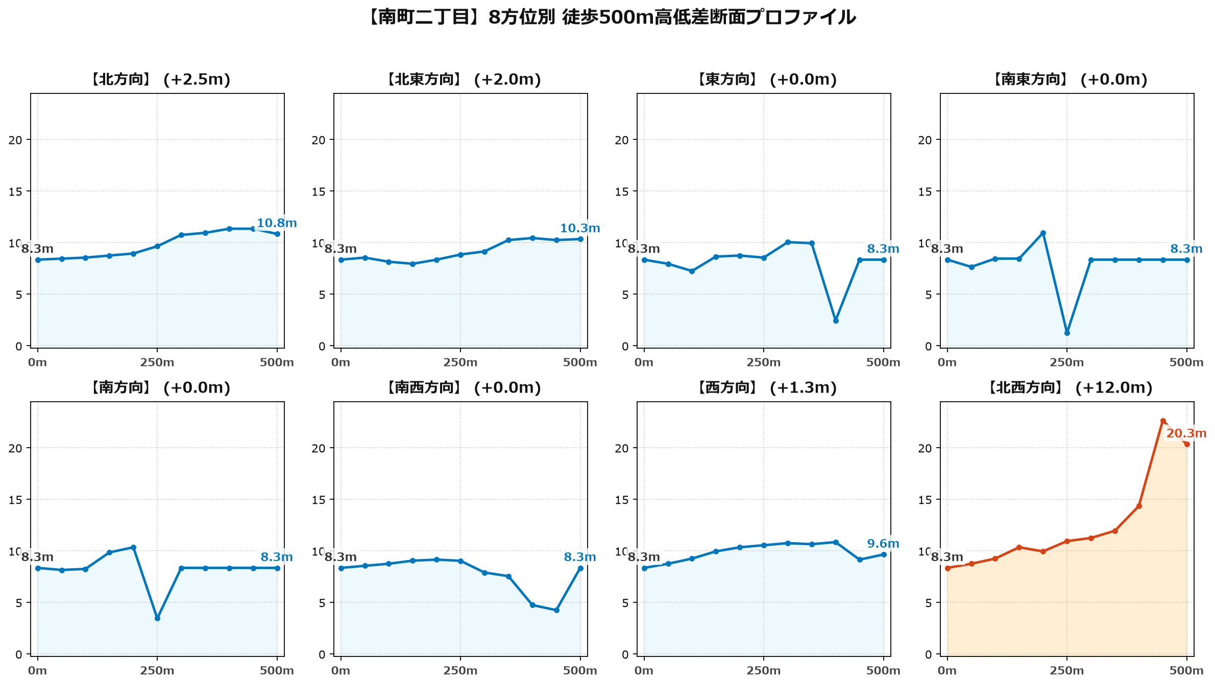 南町二丁目の8方位別500m高低差断面プロファイル