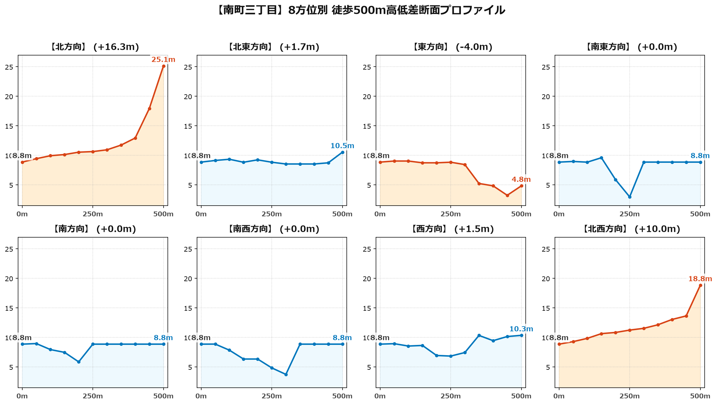 南町三丁目の8方位別500m高低差断面プロファイル