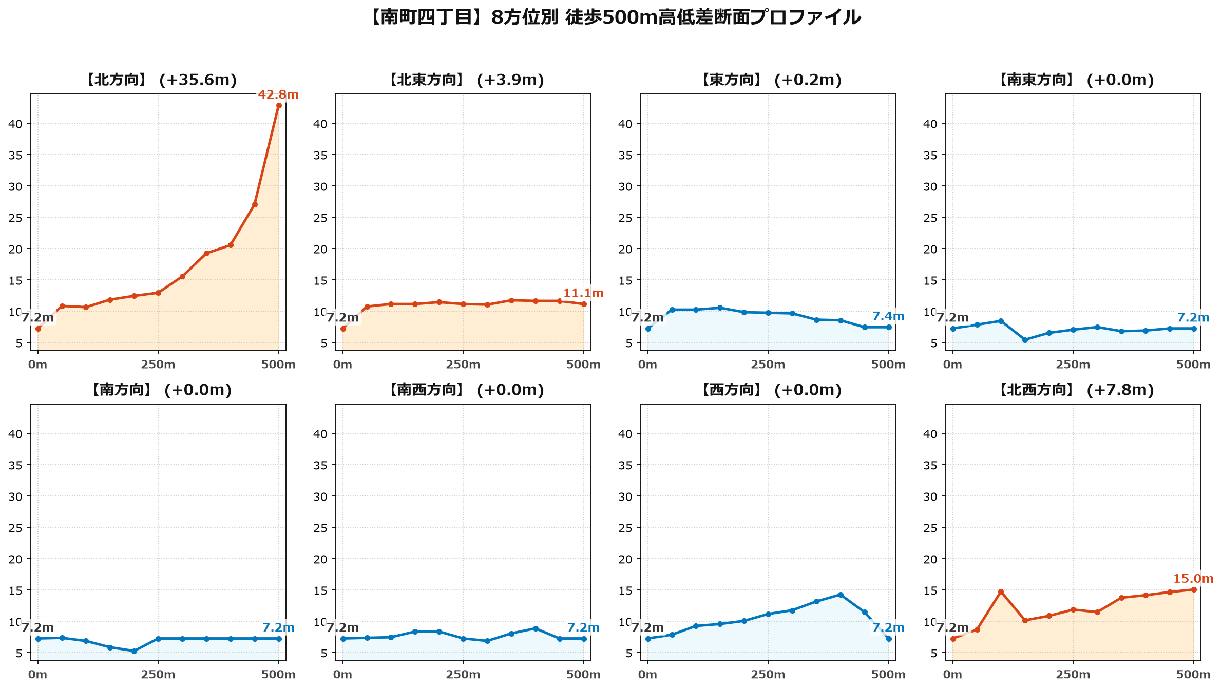 南町四丁目の8方位別500m高低差断面プロファイル