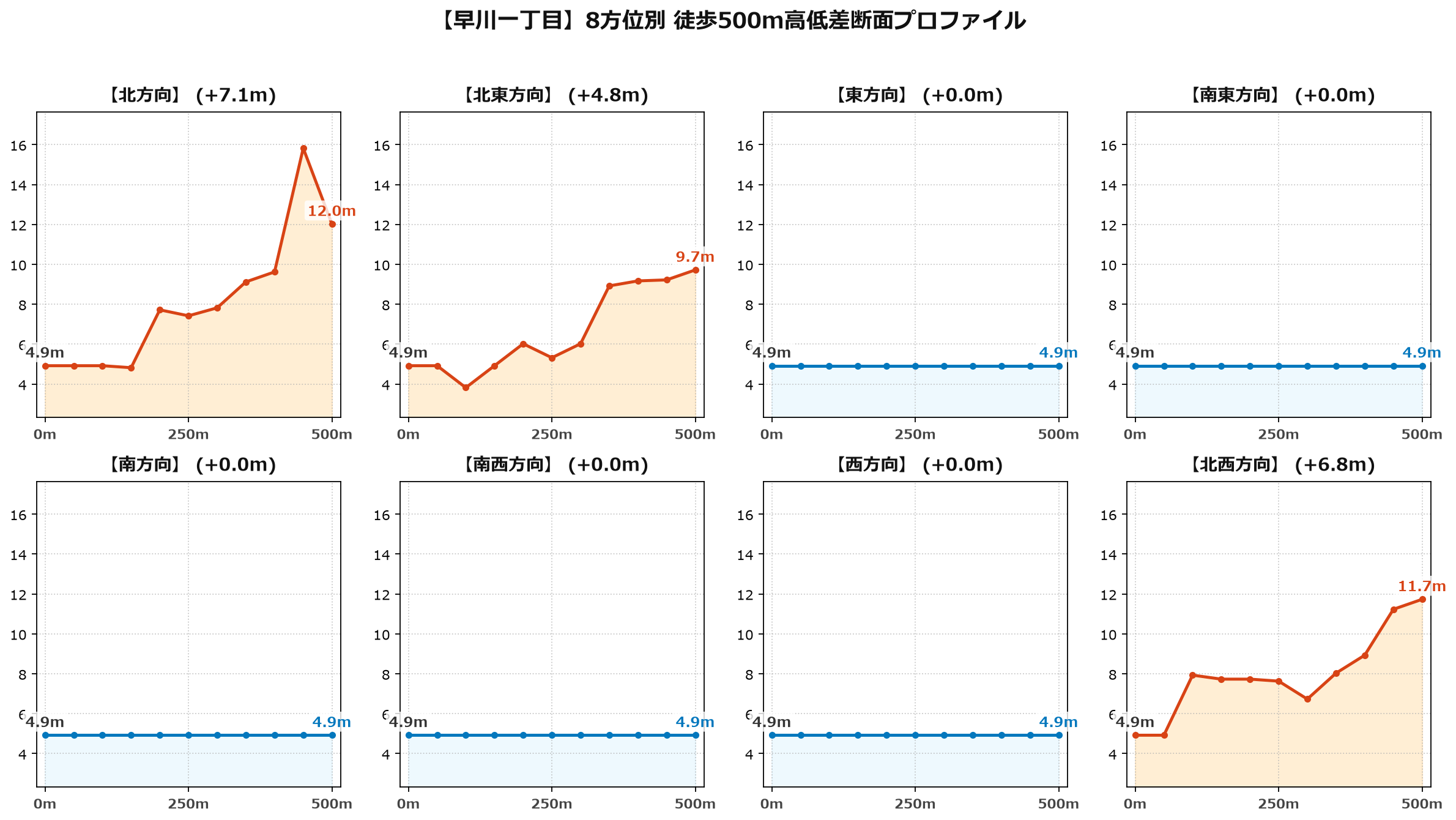 早川一丁目の8方位別500m高低差断面プロファイル