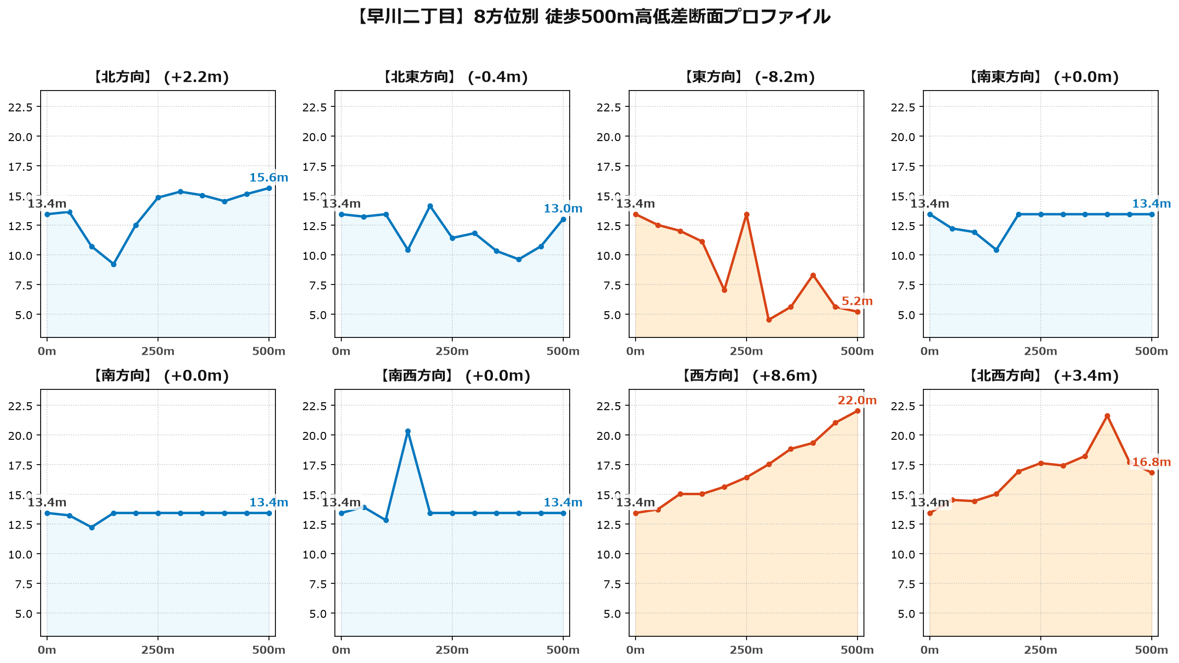 早川二丁目の8方位別500m高低差断面プロファイル