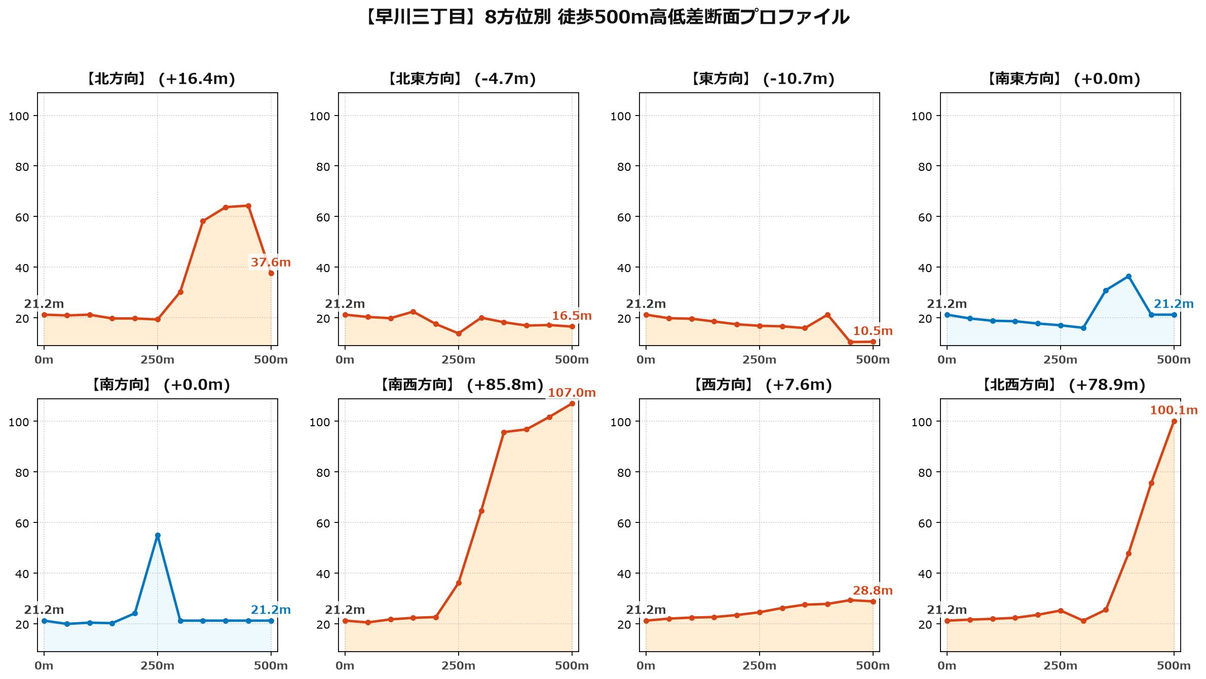 早川三丁目の8方位別500m高低差断面プロファイル