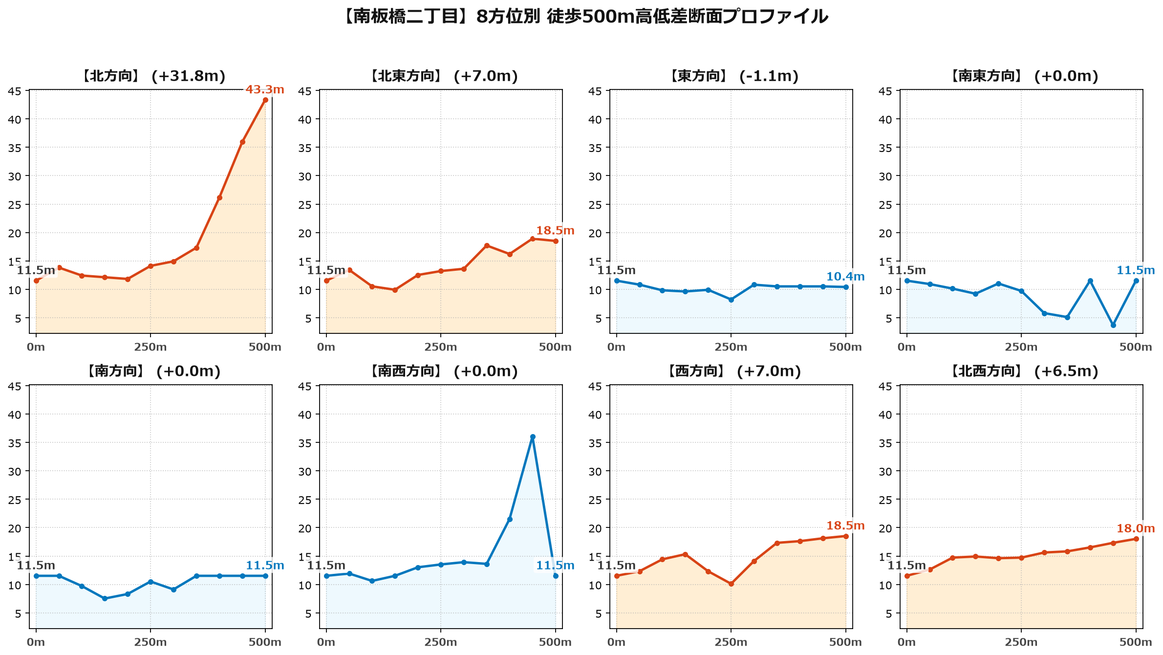 南板橋二丁目の8方位別500m高低差断面プロファイル