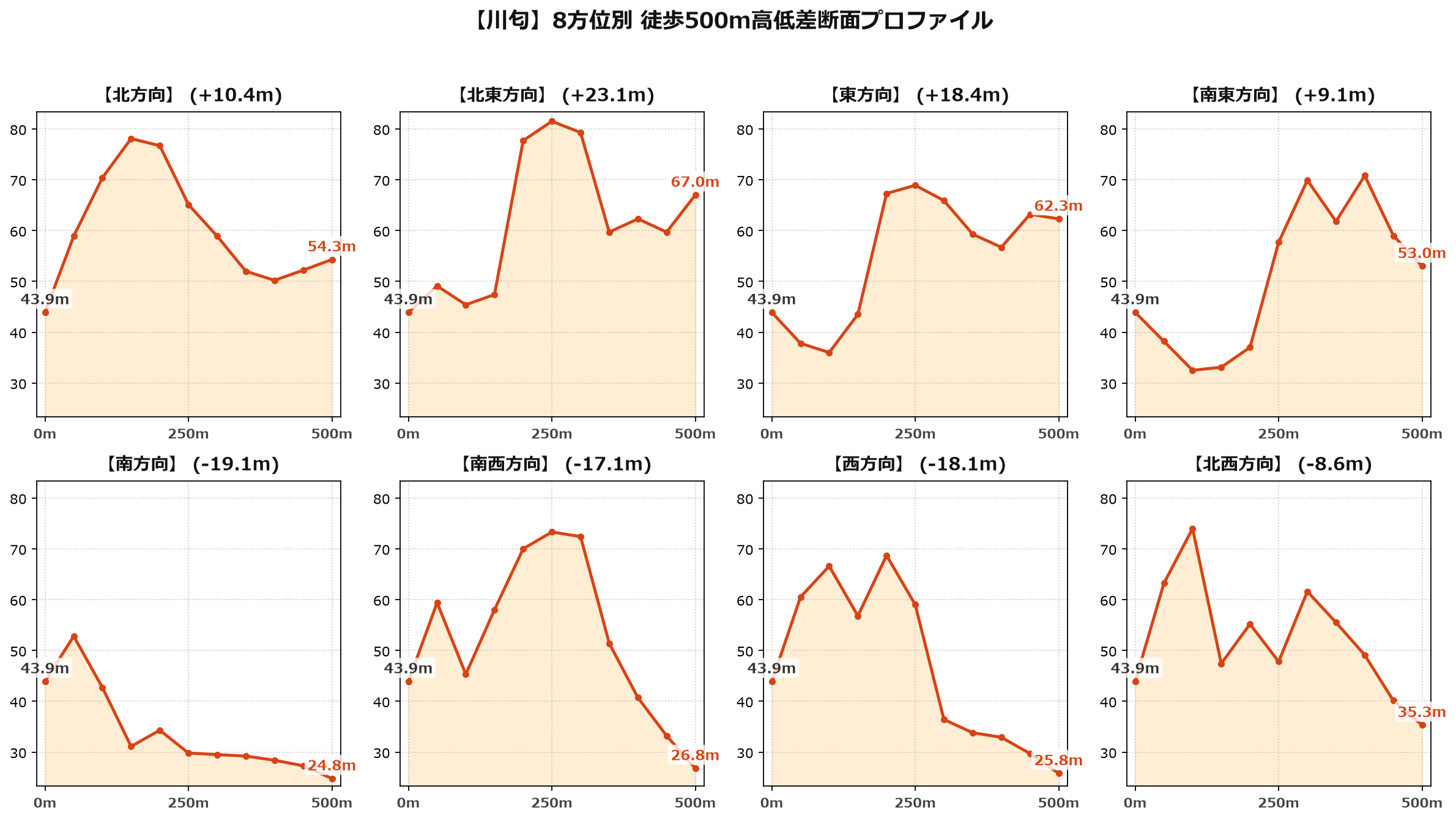 川匂の8方位別500m高低差断面プロファイル
