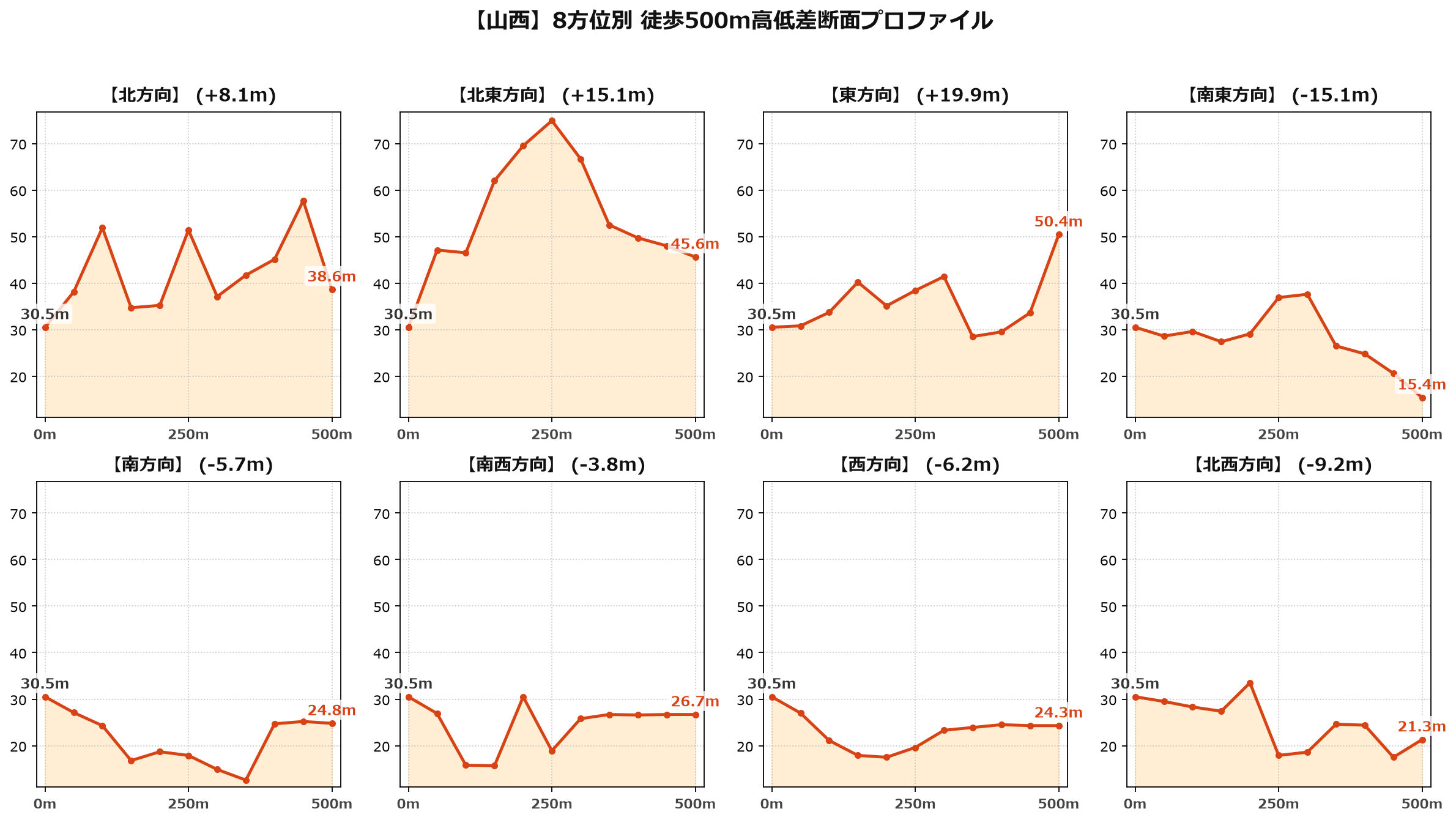 山西の8方位別500m高低差断面プロファイル