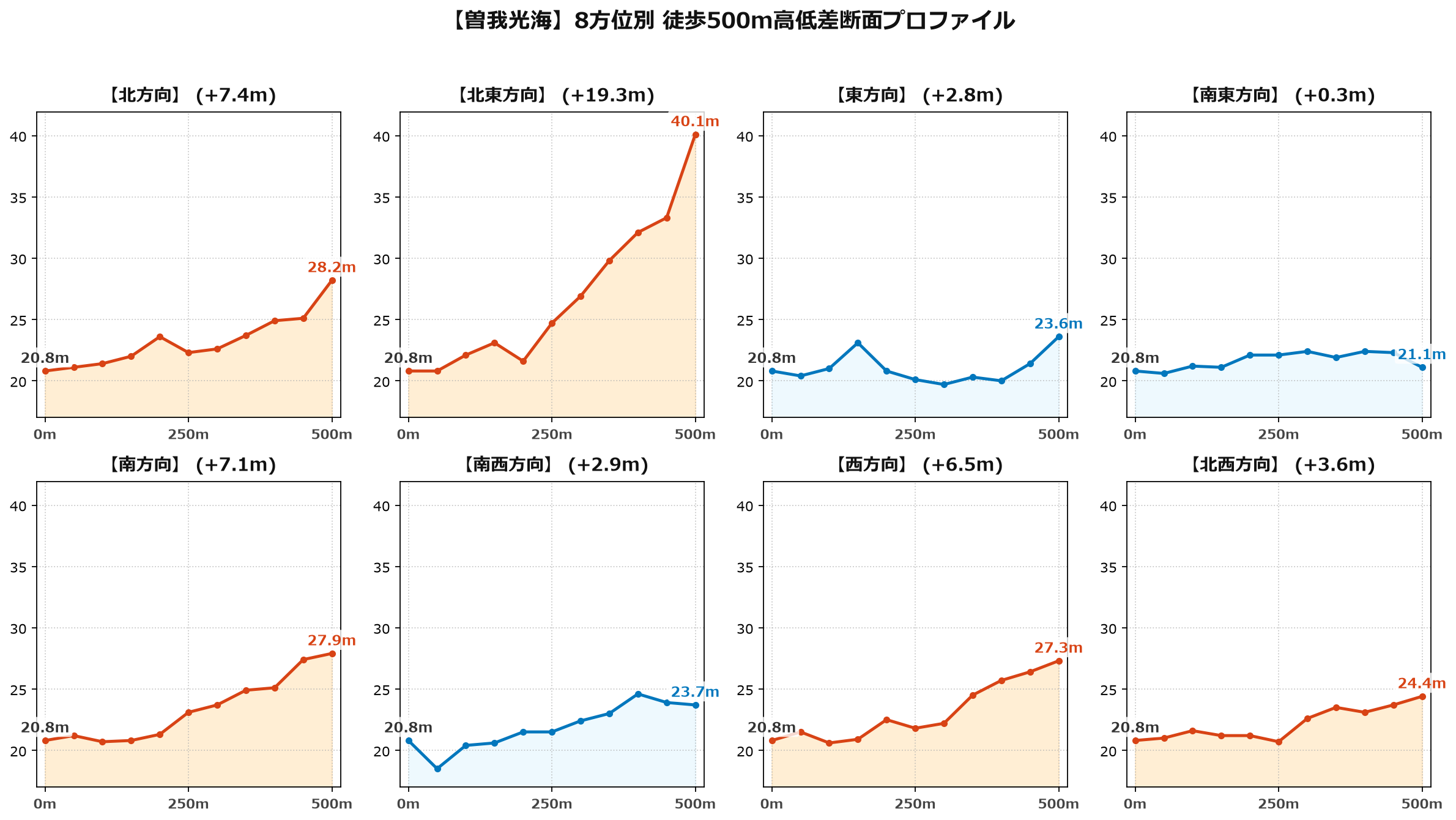 曽我光海の8方位別500m高低差断面プロファイル